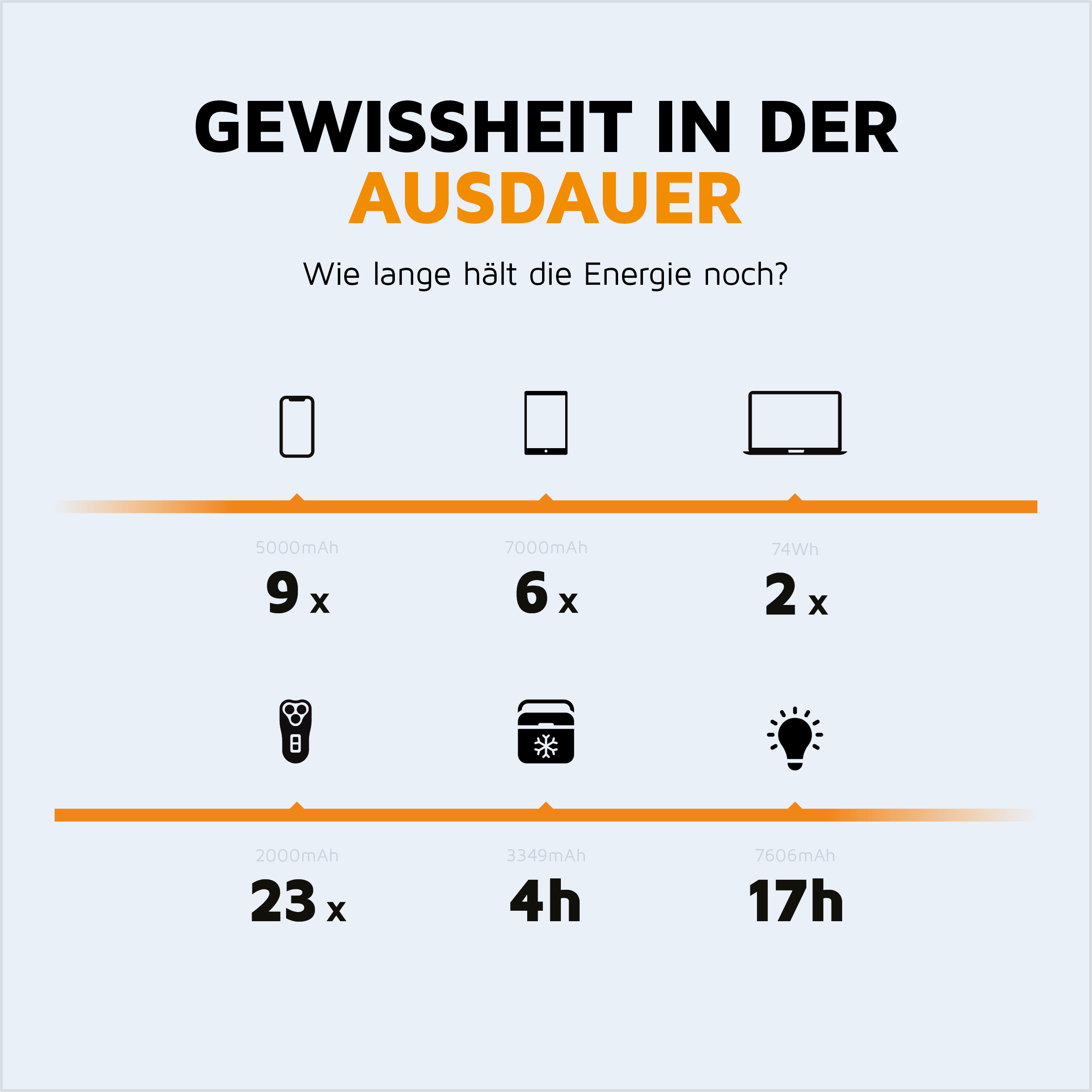 Eine Grafik, die zeigt, wie lange Geräte mit unterschiedlichen Batteriekapazitäten laufen können.