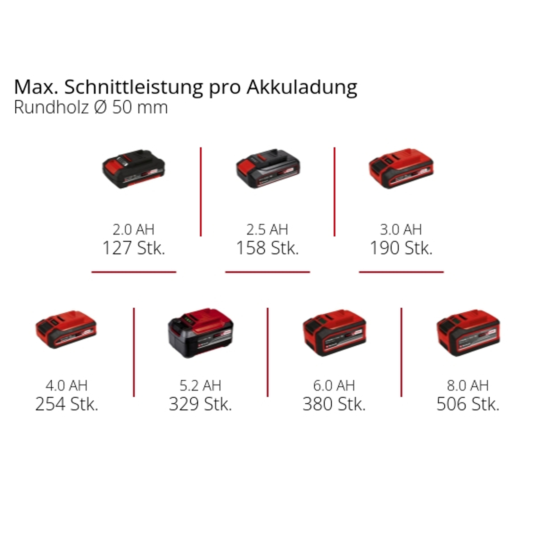 Baterie o różnych poziomach mocy. Widoczny tekst z liczbami.