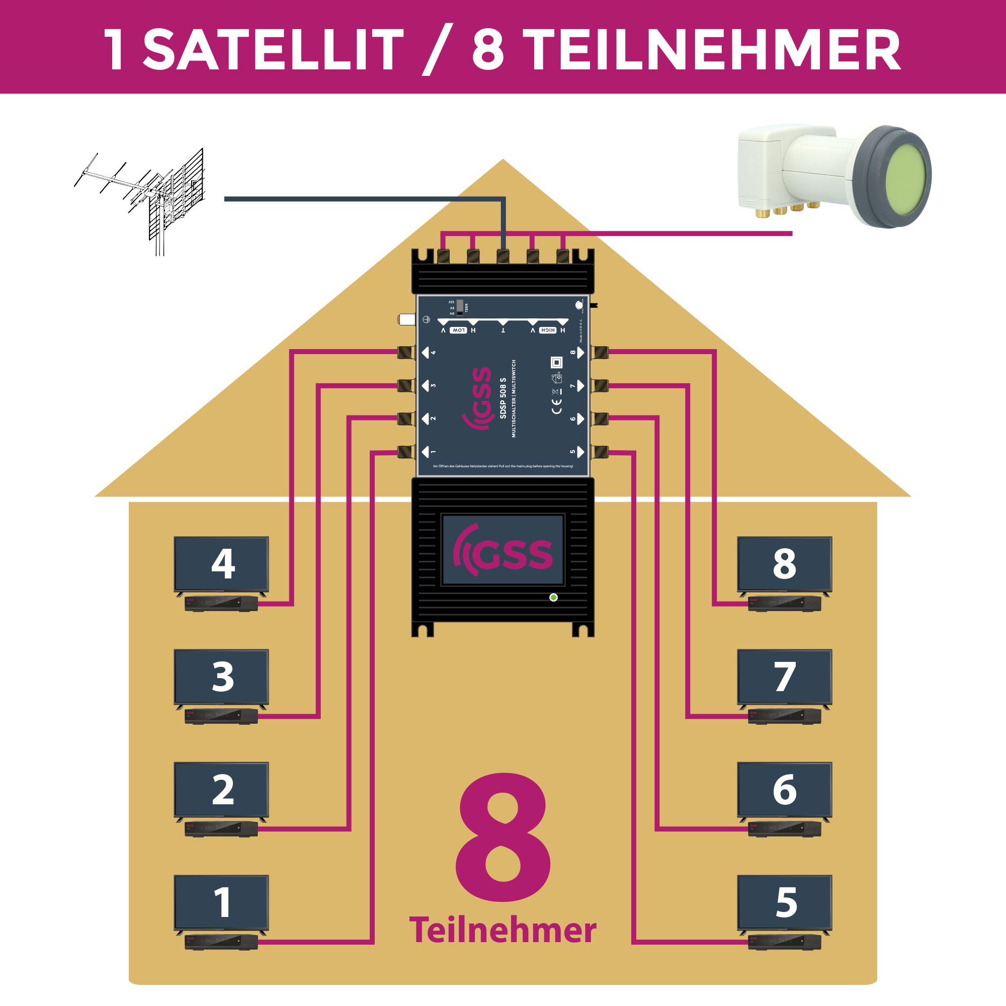 Diagramm eines Hauses mit angeschlossenen Geräten und Textbeschriftungen für ein Satellitensetup.
