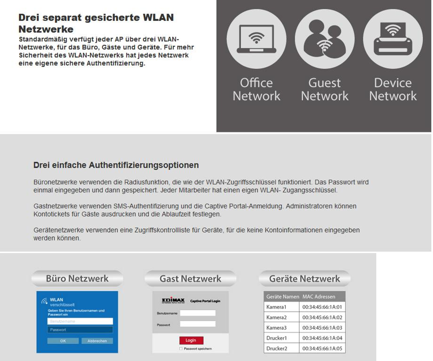 Un gráfico que muestra los tipos de red WLAN: Oficina, Invitado y Dispositivo, con ejemplos de pantallas de inicio de sesión.