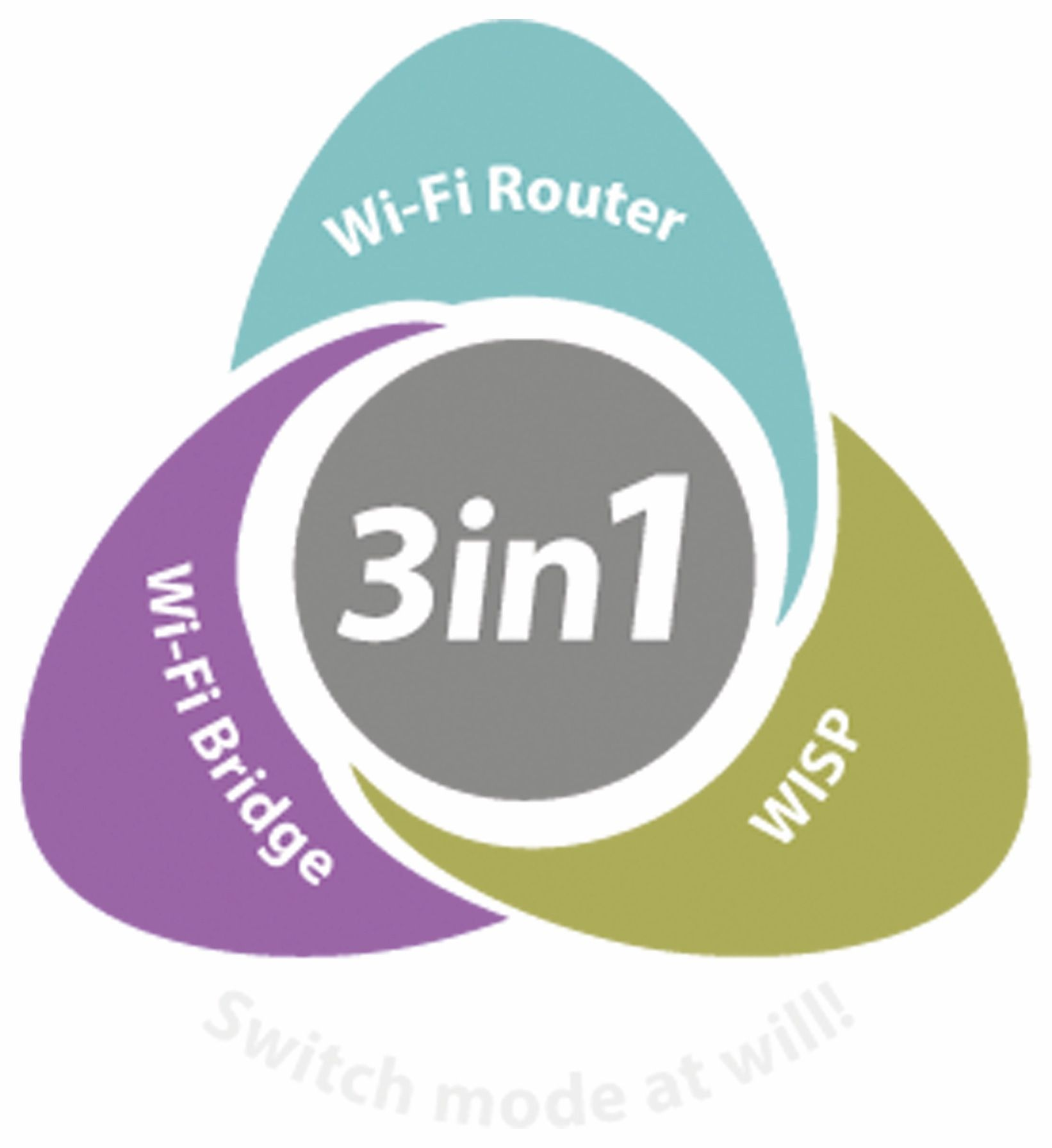 Icone Wi-Fi Router, Bridge e WISP in un design a tre parti con il testo '3in1'. Sfondo bianco.