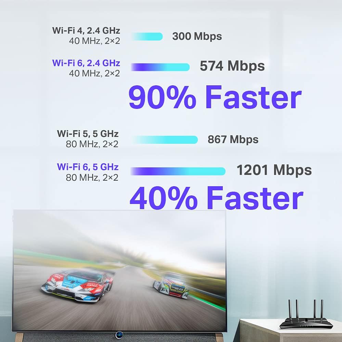 Grafiek met Wi-Fi-snelheden. Vergelijkt Wi-Fi 4, 5 en 6. Inclusief smart tv en router.