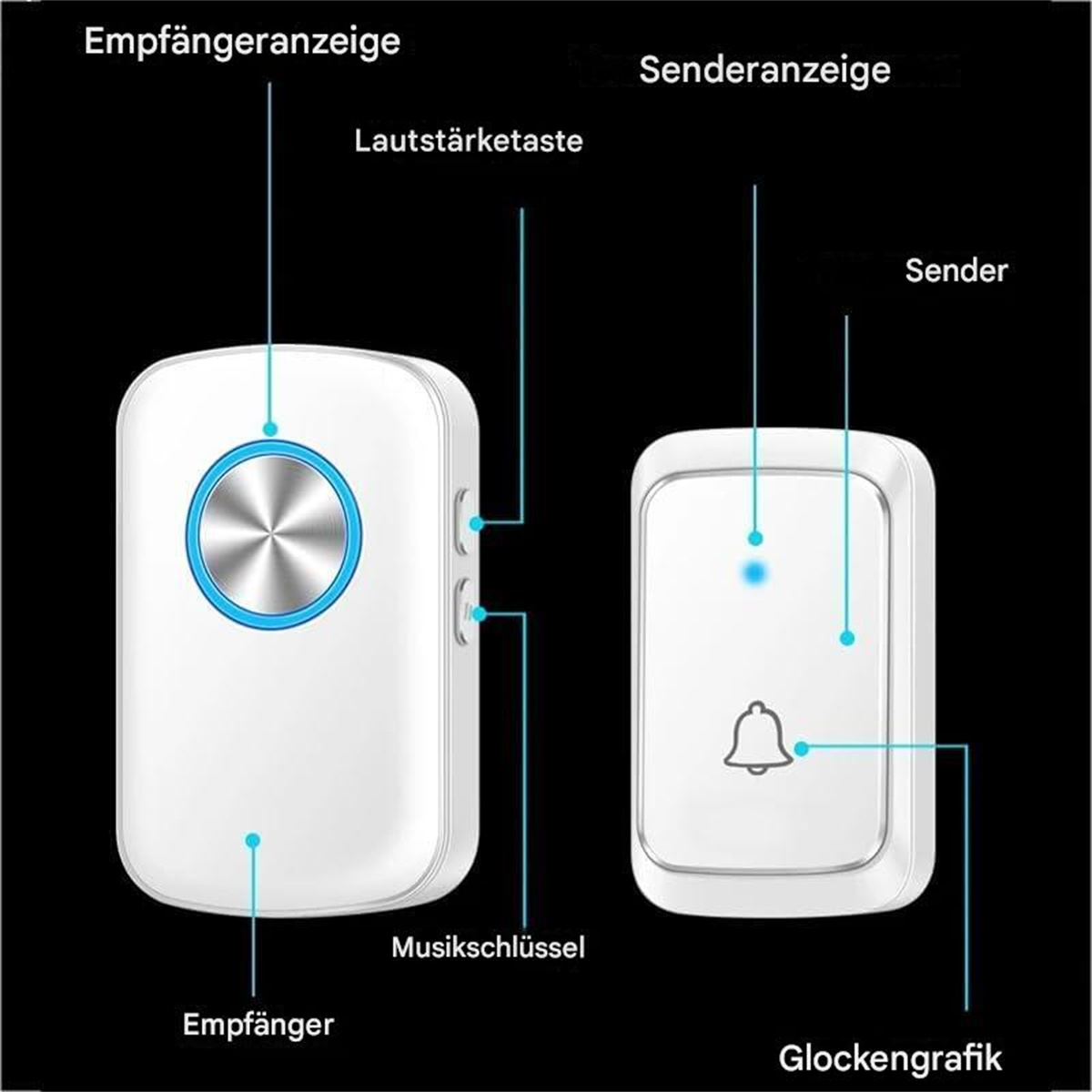 Zwei weiße Geräte mit beschrifteten Teilen: Empfänger, Sender, Lautstärke und Musikschlüssel.