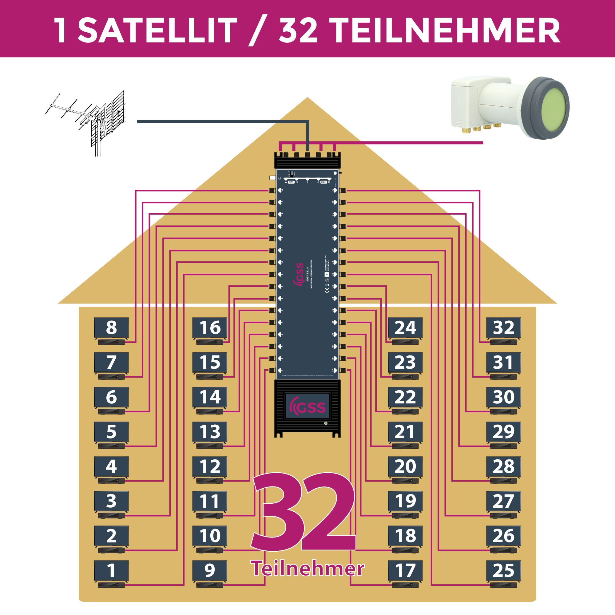 Diagramm eines Satellitensystems mit Empfänger und 32 Teilnehmeranschlüssen, nummeriert.