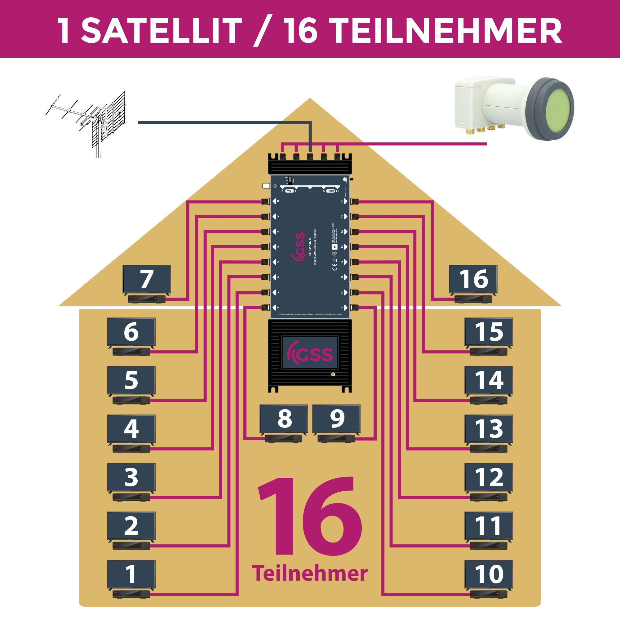 Diagramm eines Satellitensystems für 16 Teilnehmer, verbunden mit einer Hausillustration.