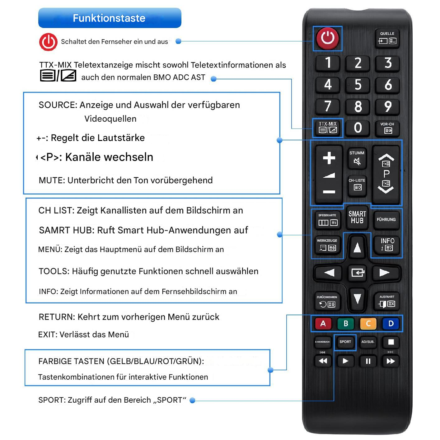 Eine schwarze Fernbedienung mit beschrifteten Knöpfen und Text auf Deutsch, auf weißem Hintergrund.