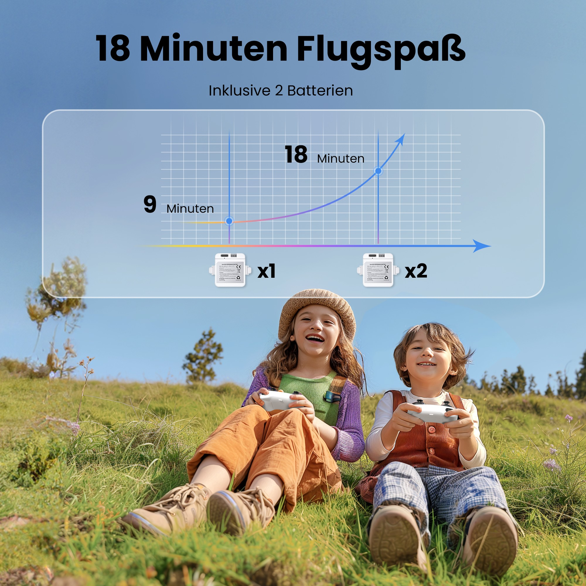 Zwei Kinder spielen draußen Videospiele, mit Diagramm zur Akkulaufzeit. Sonniger, blauer Himmel.