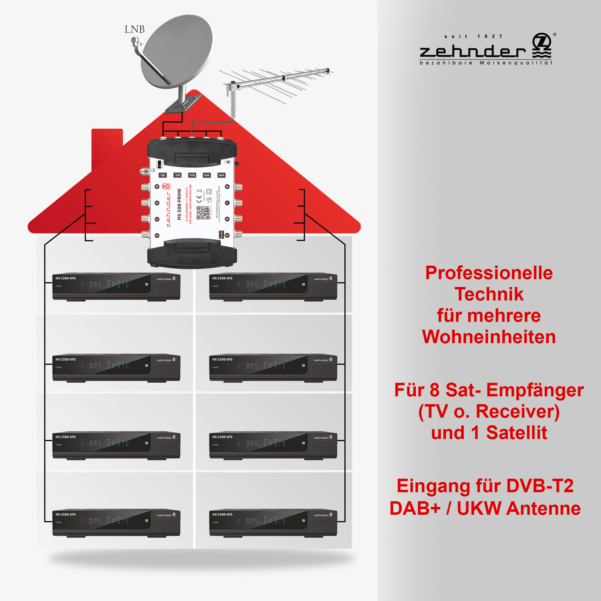 Ein Diagramm zeigt eine Satellitenschüssel, die mit dem Empfängersystem eines Hauses verbunden ist.