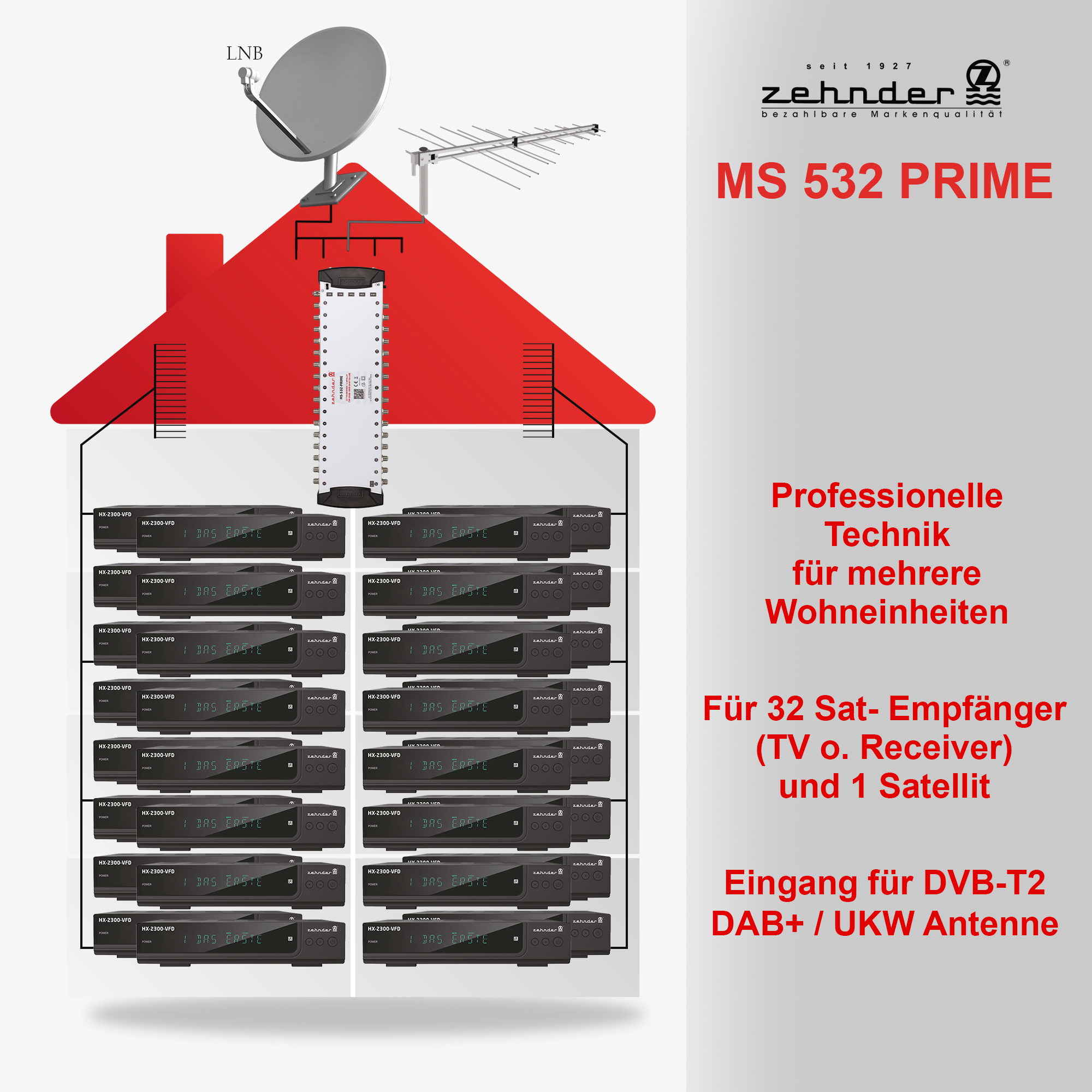 Diagramm eines Hauses mit Satellitenschüssel und Antenne. Mehrere Empfänger sind angeschlossen.