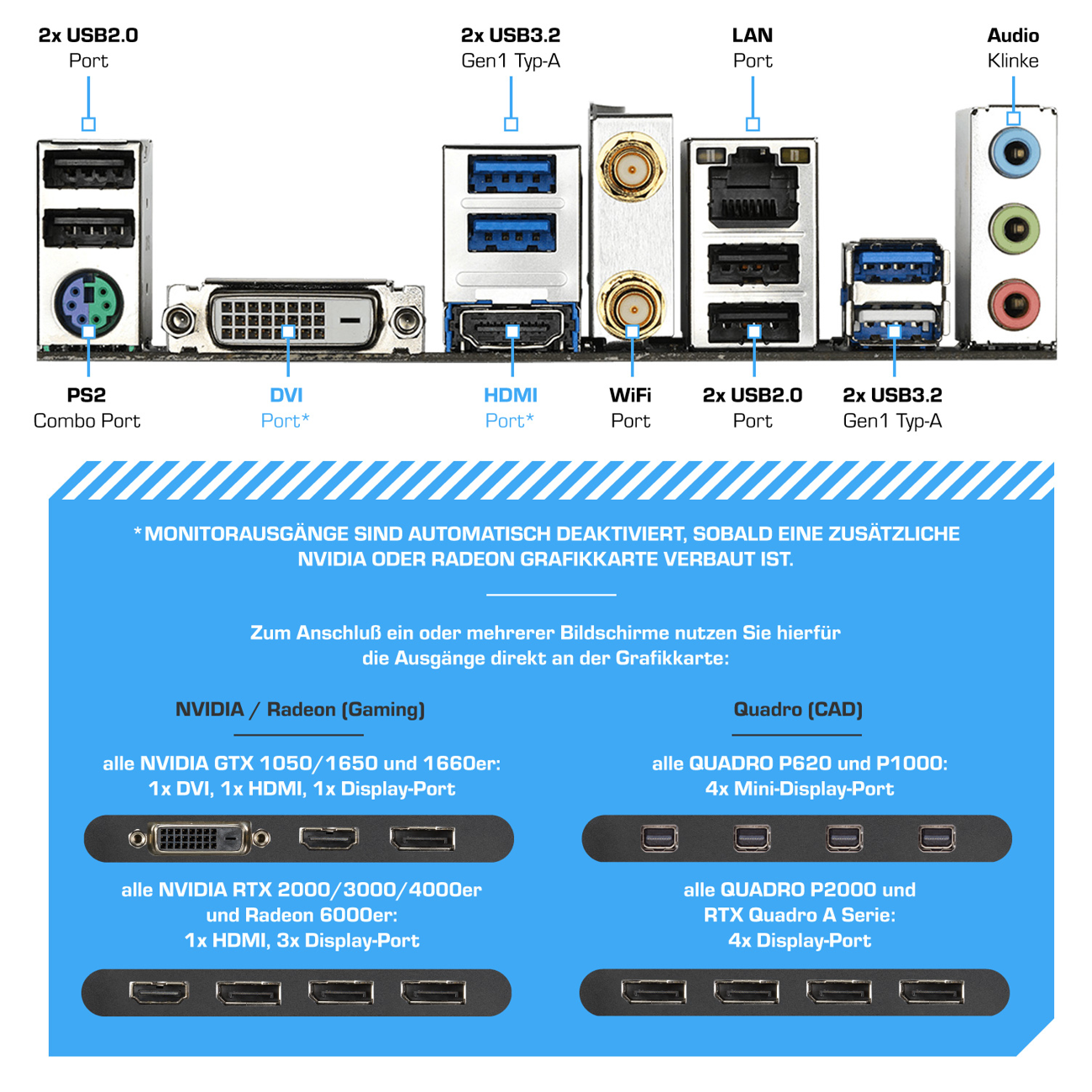 Motherboard mit Anschlüssen, beschriftet in Englisch und Deutsch. Text über Display-Ports und Grafikkarten.