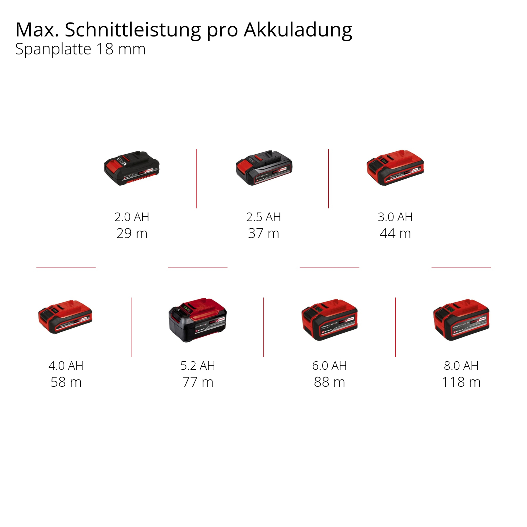 Eine Anzeige von Batterien mit unterschiedlichen Kapazitäten und Laufzeiten auf weißem Hintergrund.