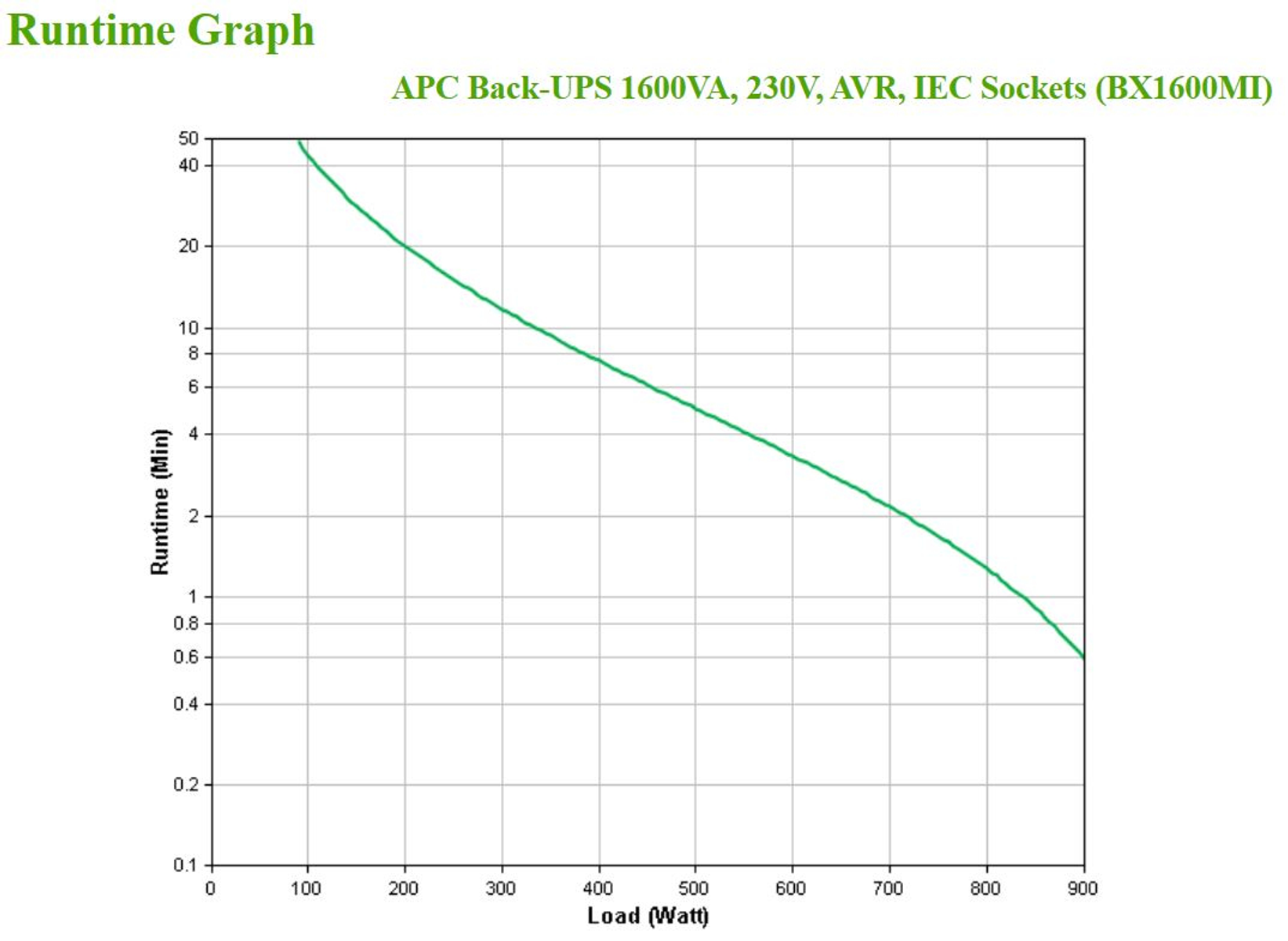Un grafico che mostra il tempo di esecuzione vs carico per un UPS. La linea verde mostra il tempo di esecuzione che diminuisce.