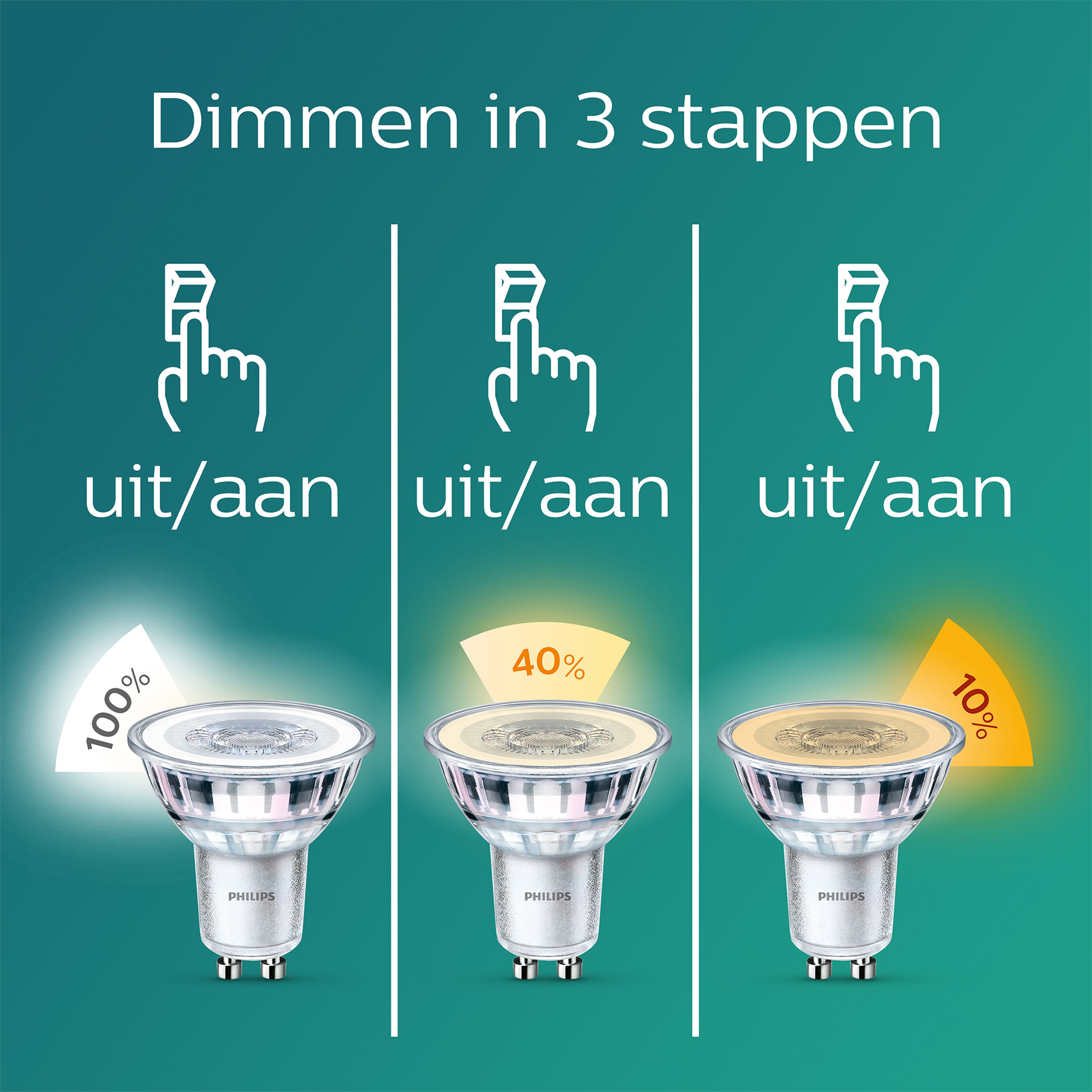 Drie lampen op een rij, elk verlicht op een ander helderheidsniveau: 100%, 40% en 10%. Het woord Philips staat op elk.