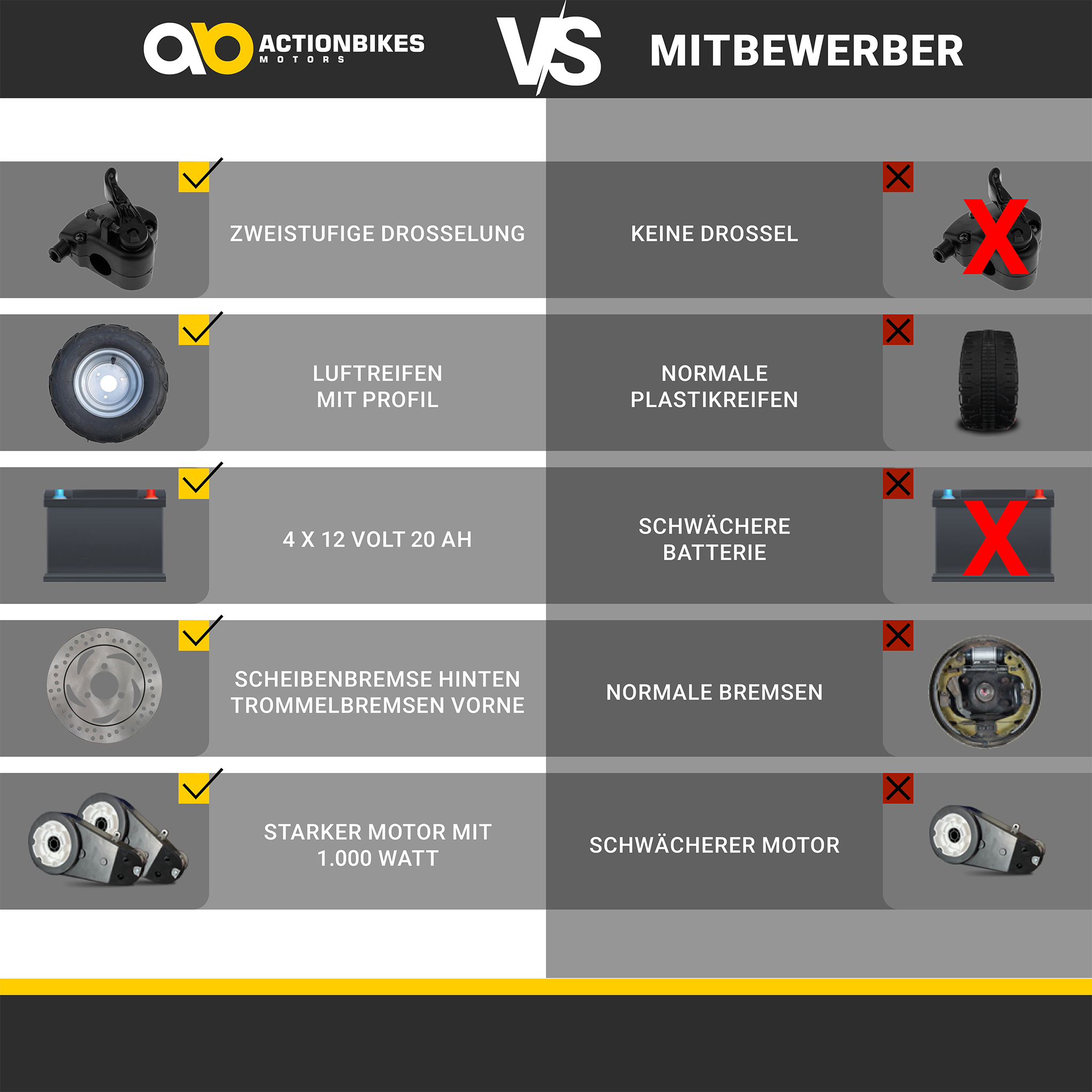 Vergleichstabelle von Actionbikes vs. Mitbewerber, zeigt Fahrradteile und ihre Unterschiede.