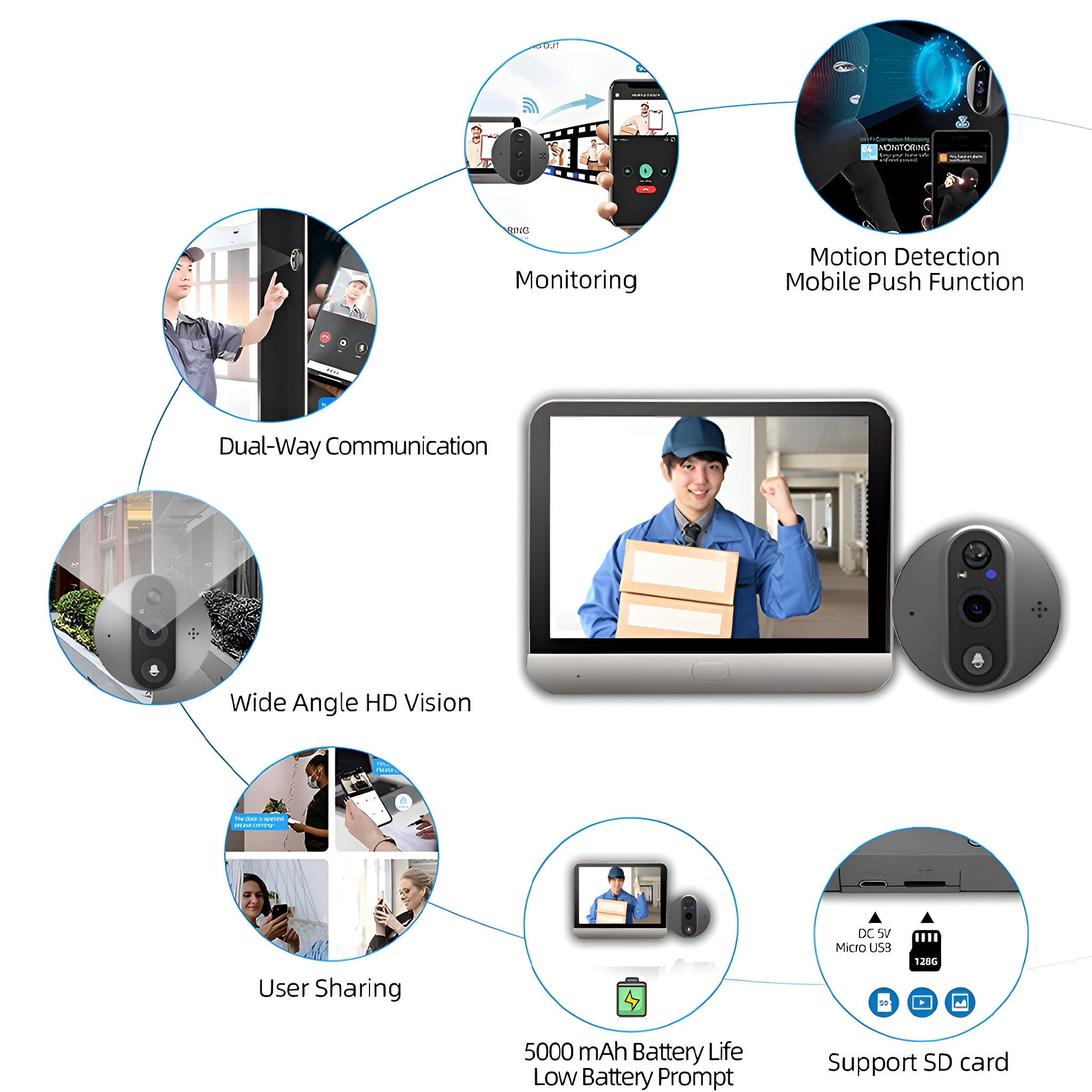Diagramm eines Sicherheitssystems mit Kamera- und Telefonintegration, mit Funktionen wie Überwachung und Zwei-Wege-Kommunikation.