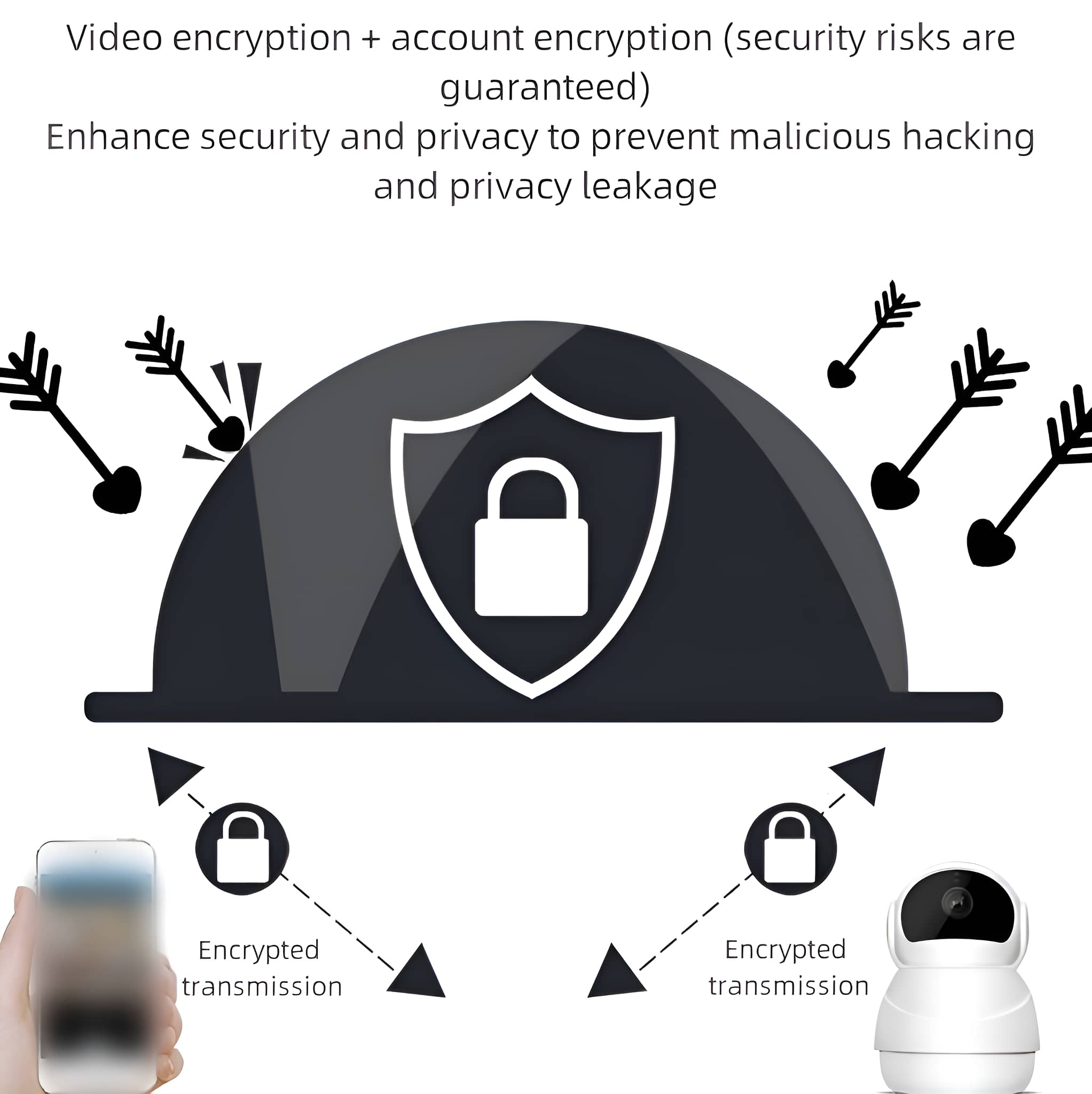 Eine Illustration zeigt ein Telefon und eine Kamera mit Schlosssymbolen. Pfeile weisen auf verschlüsselte Übertragung für Sicherheit hin.