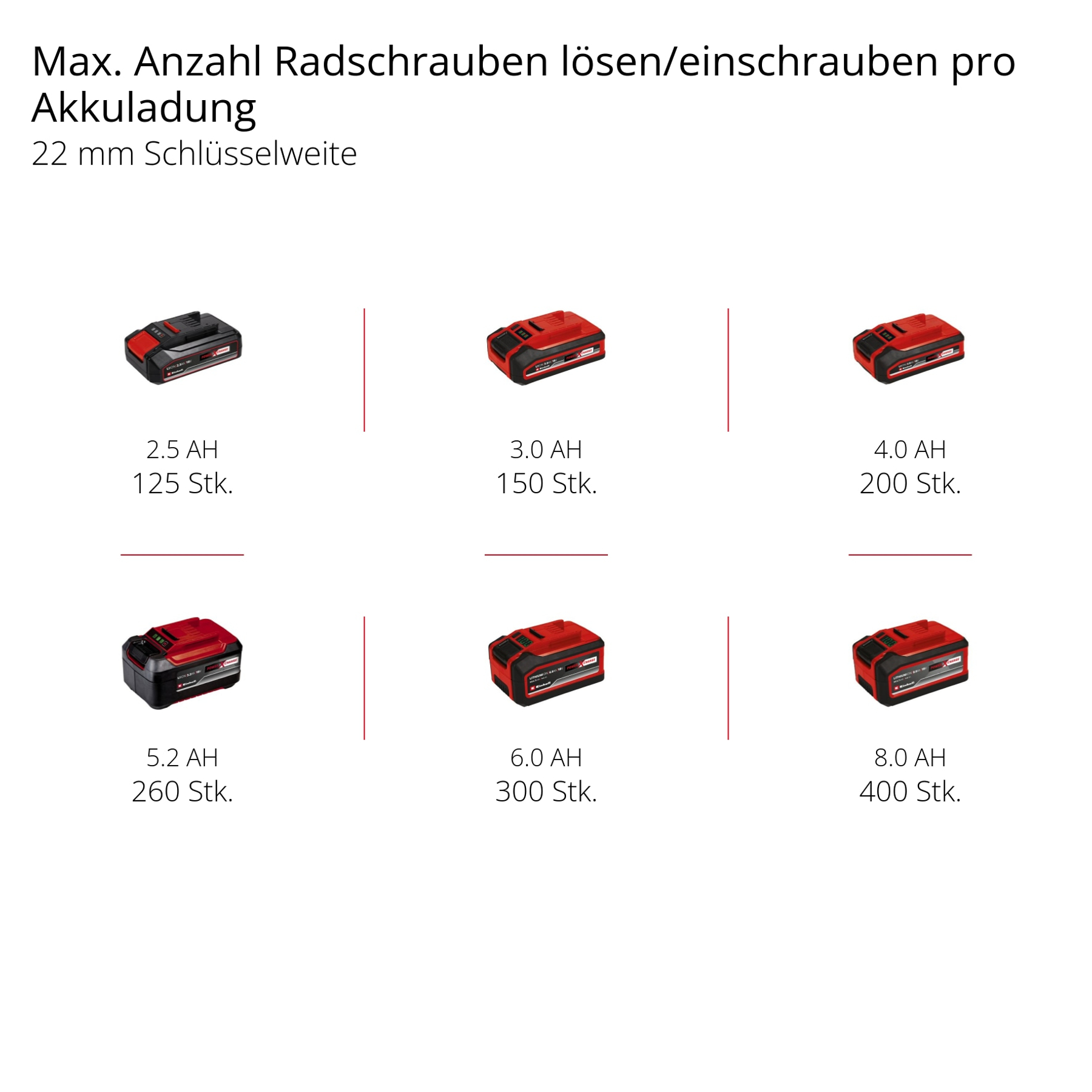 Baterie w kolorze czerwonym i czarnym, różne rozmiary, na białym tle z tekstem i wymiarami.