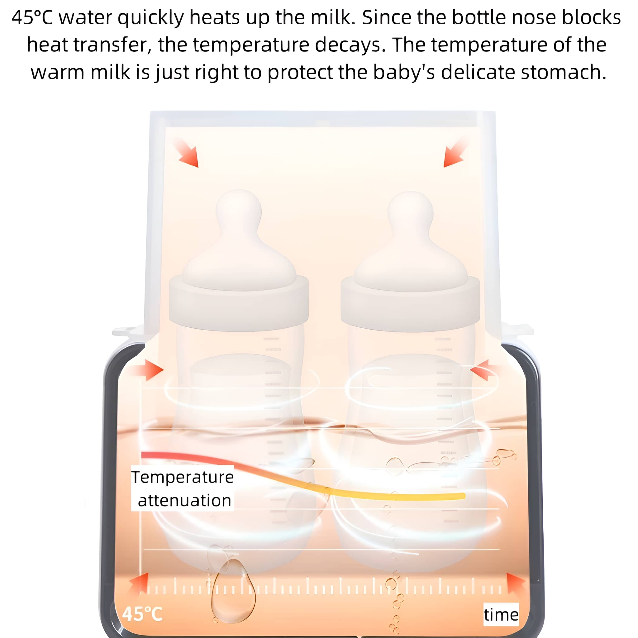 Diagramm: Babyflaschen im Wärmer mit Pfeilen, die zeigen, wie Wasser Milch erwärmt, Temperaturabfall.