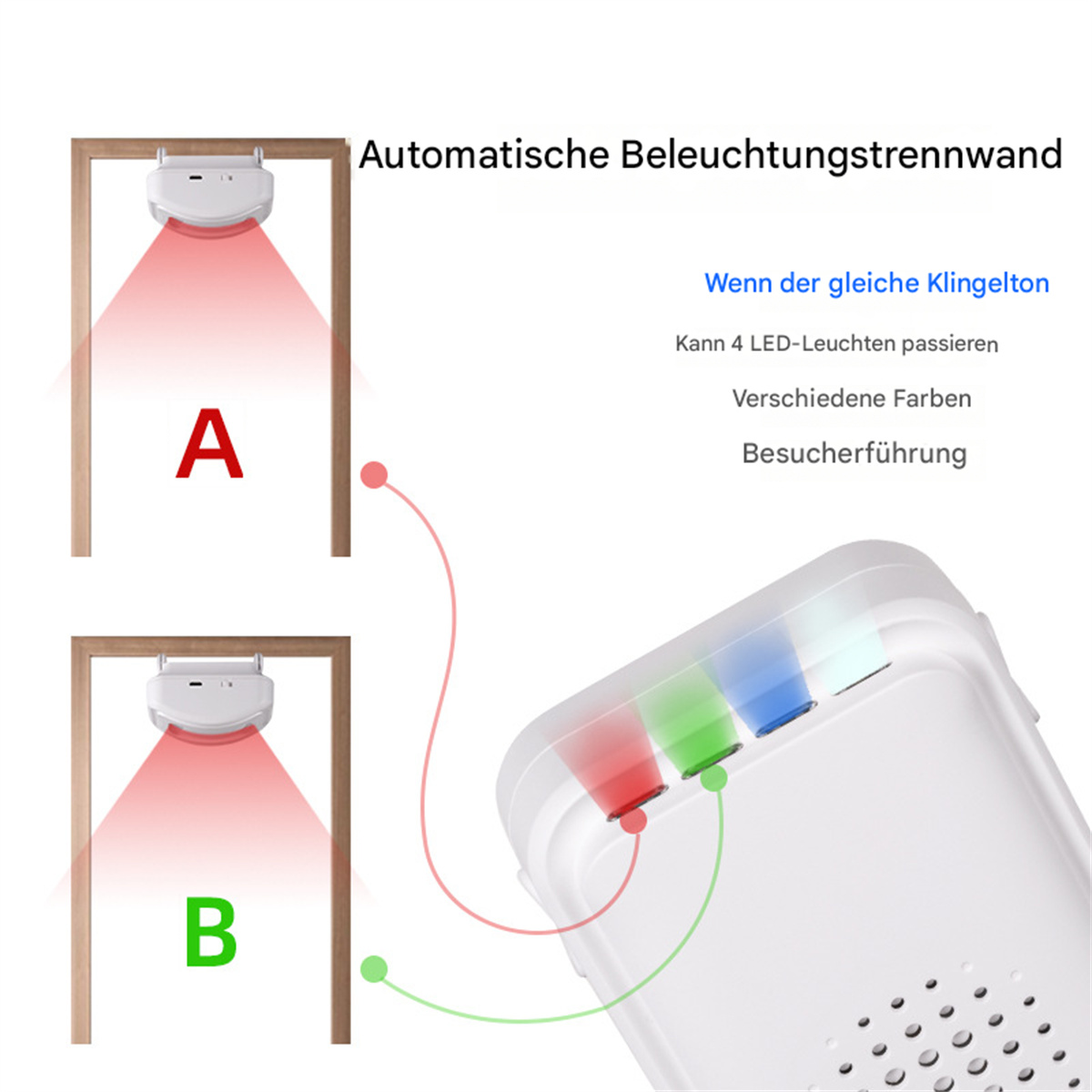 Diagramm einer Türklingel mit Lichtindikatoren. Die Tür hat zwei Optionen, A und B.