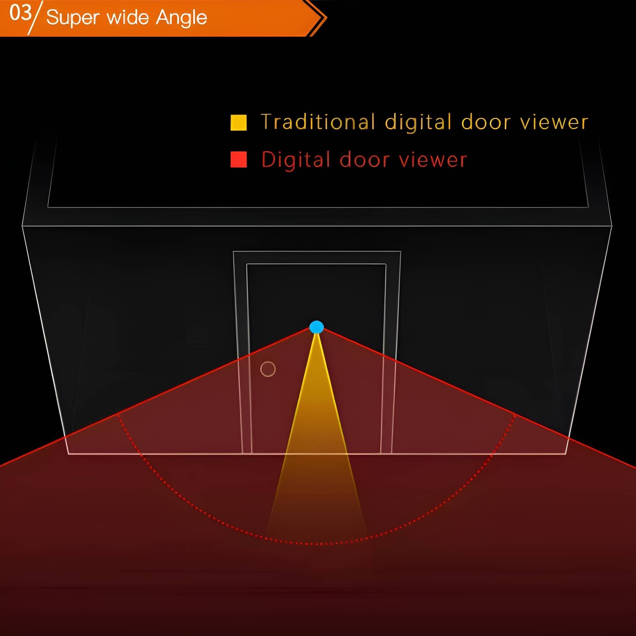 Diagramm der Türbetrachtertechnologie, das eine Weitwinkelansicht zeigt, gelb und rot.