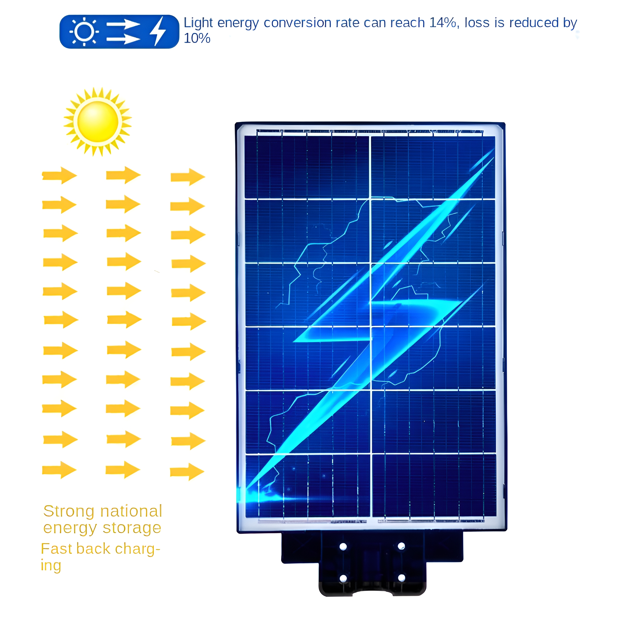Sonnenkollektor mit Sonne und Blitzgrafik. Text zeigt Lichtenergieumwandlung und Energiespeicherung an.