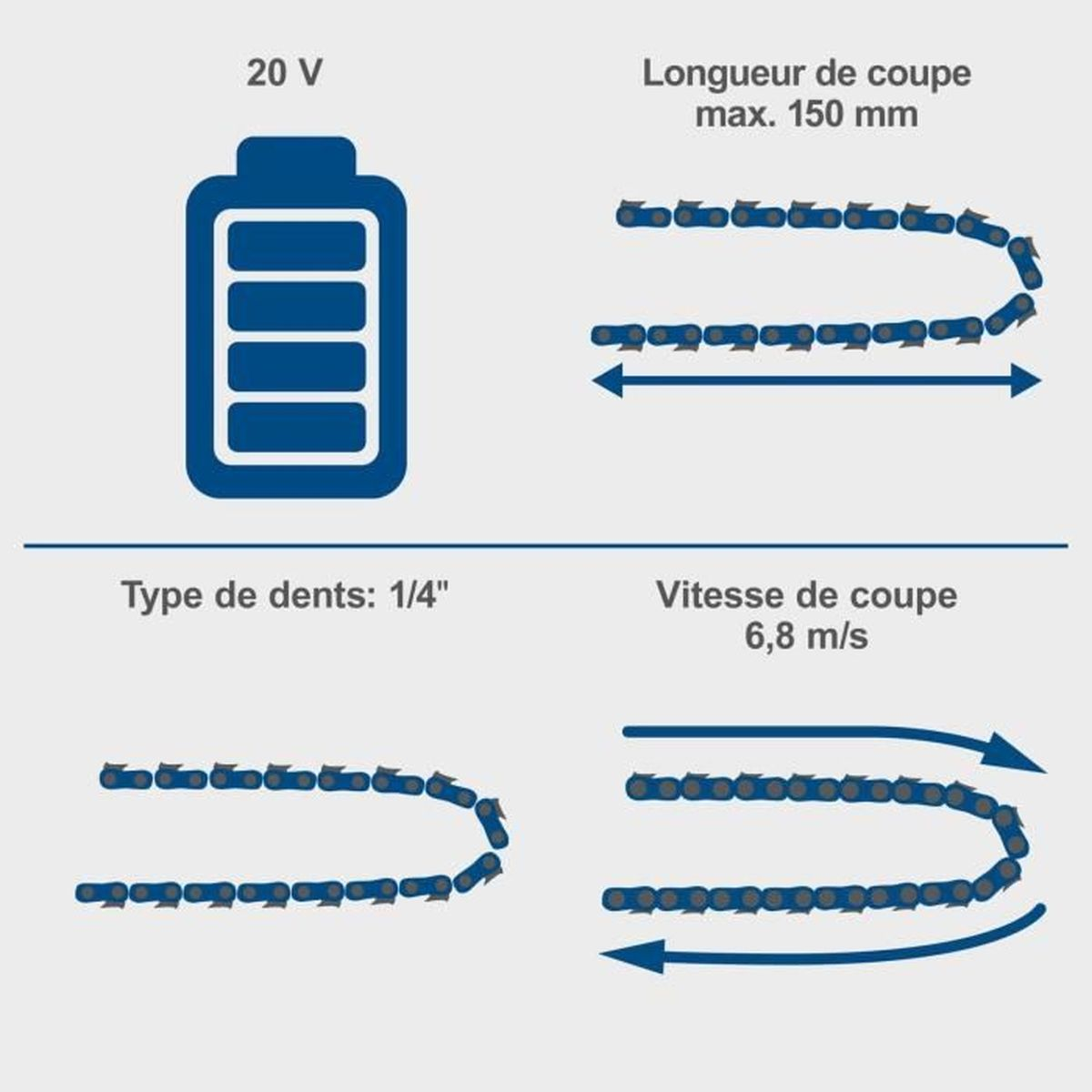 Diagramm einer 20-V-Batterie und Kettensägenmerkmale, einschließlich Schnittgeschwindigkeit.