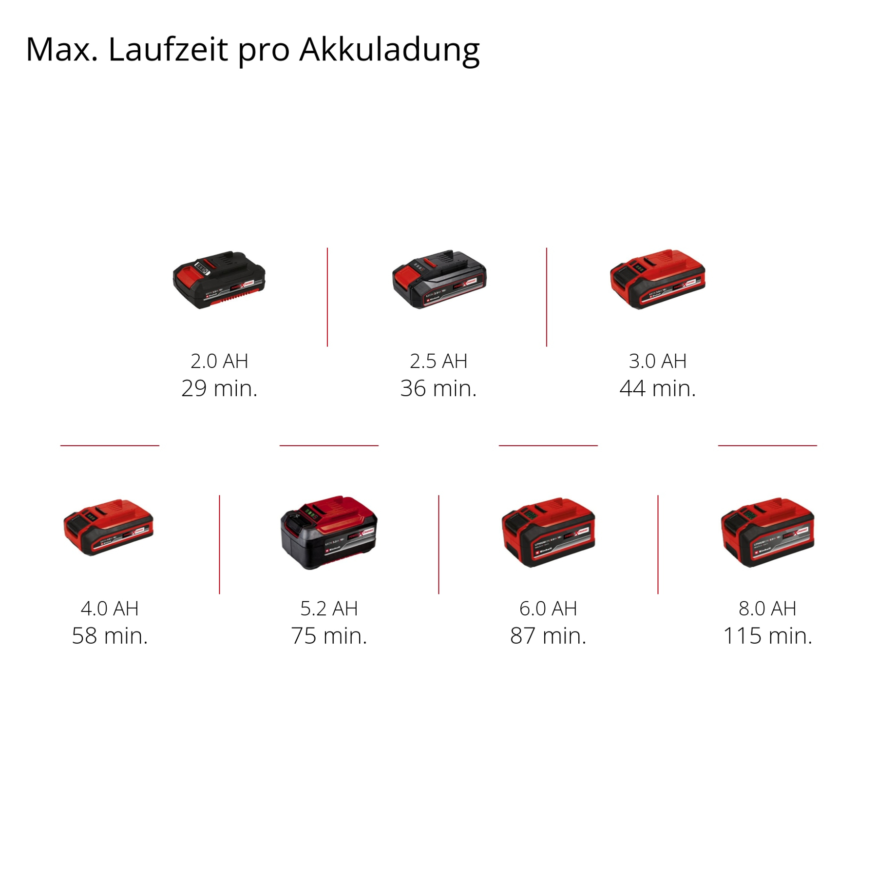 Eine Tabelle, die die Akkulaufzeit für verschiedene AH-Stufen zeigt. Batterien sind rot und schwarz.