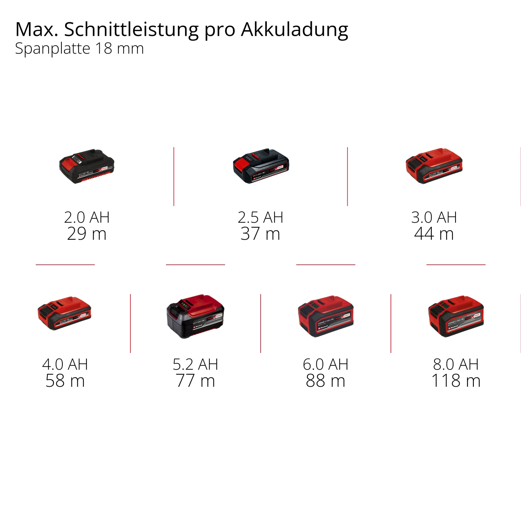 Ein Diagramm, das verschiedene Batterien und ihre maximale Leistungszeit zeigt. Rot und schwarz.