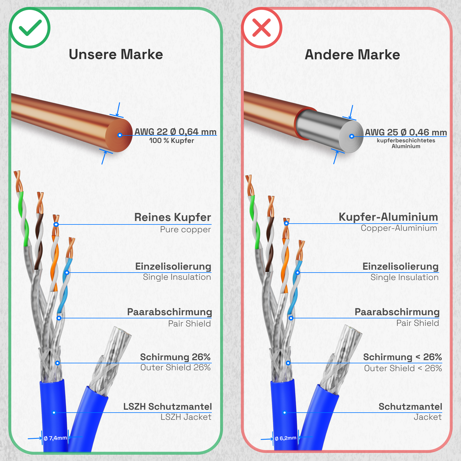 Zwei Kabelquerschnitte. Einer zeigt reines Kupfer, der andere Kupfer-Aluminium, mit Beschriftungen und Diagrammen.