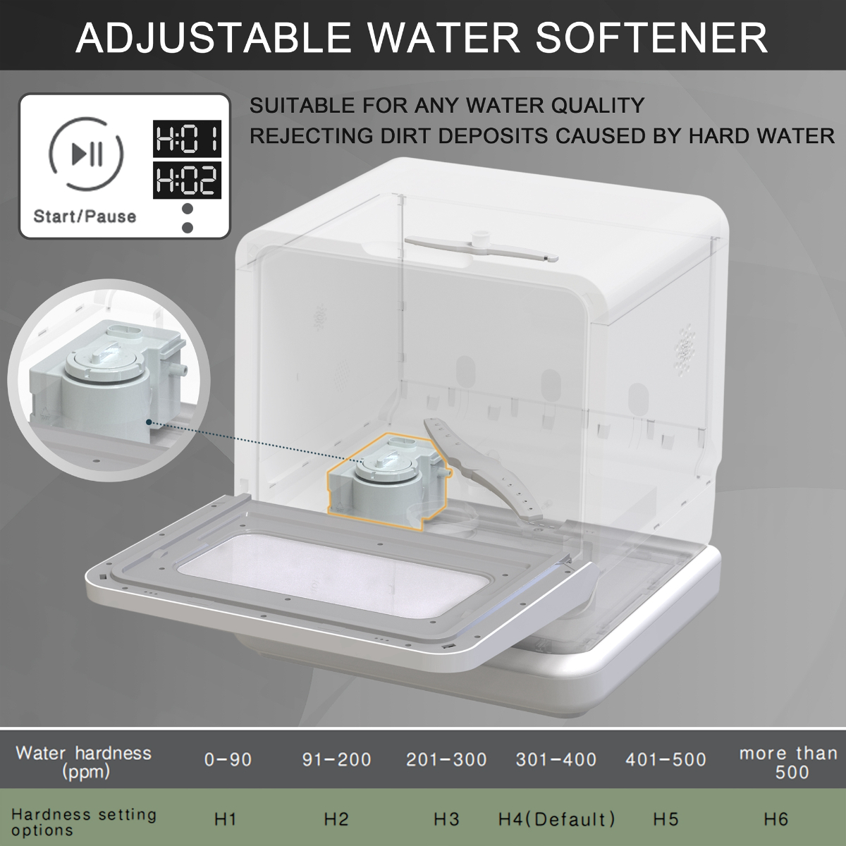 Diagramm: einstellbarer Wasserenthärter. Weißes Gerät mit offener Tür, Wasserhärte-Diagramm.