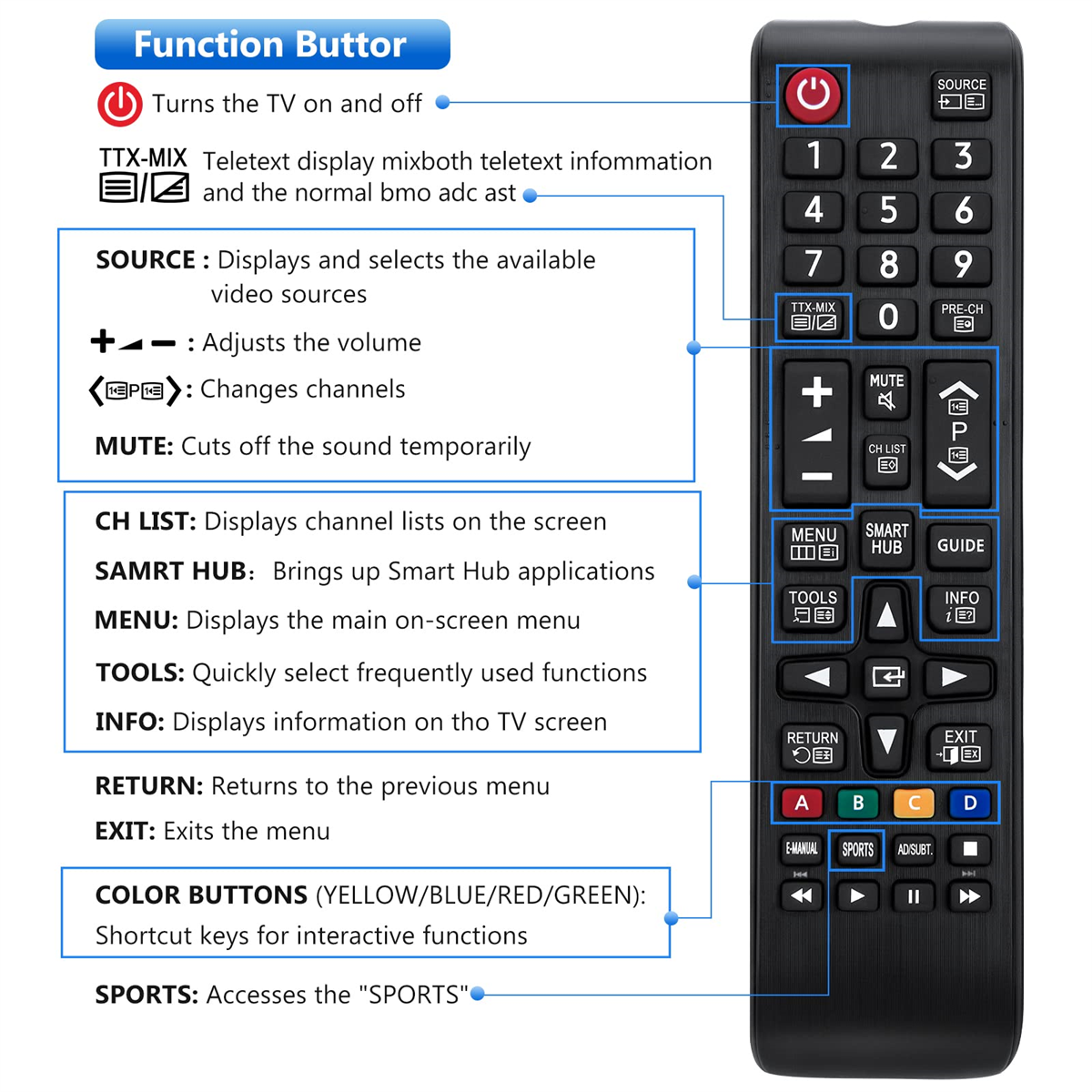TV-Fernbedienung mit beschrifteten Tasten, mit Text, der die Funktion erklärt.