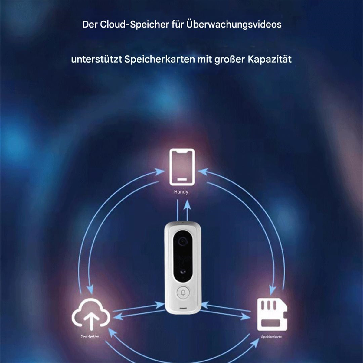 Ein Diagramm, das die Verbindung einer Überwachungskamera mit einer Cloud und einer Speicherkarte zeigt.