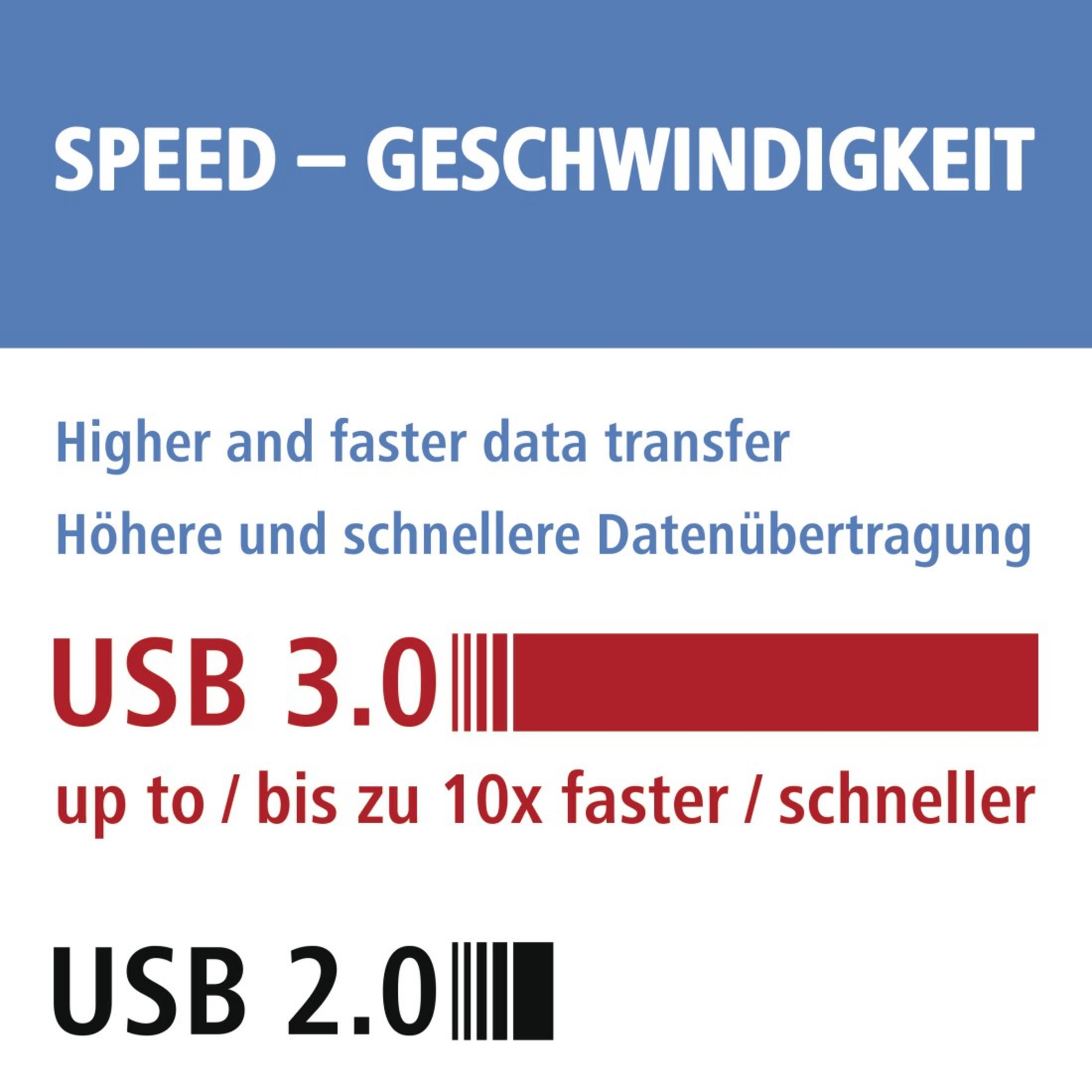 Infografik zeigt USB 3.0 und USB 2.0 Geschwindigkeiten. USB 3.0 ist schneller, roter Balken.