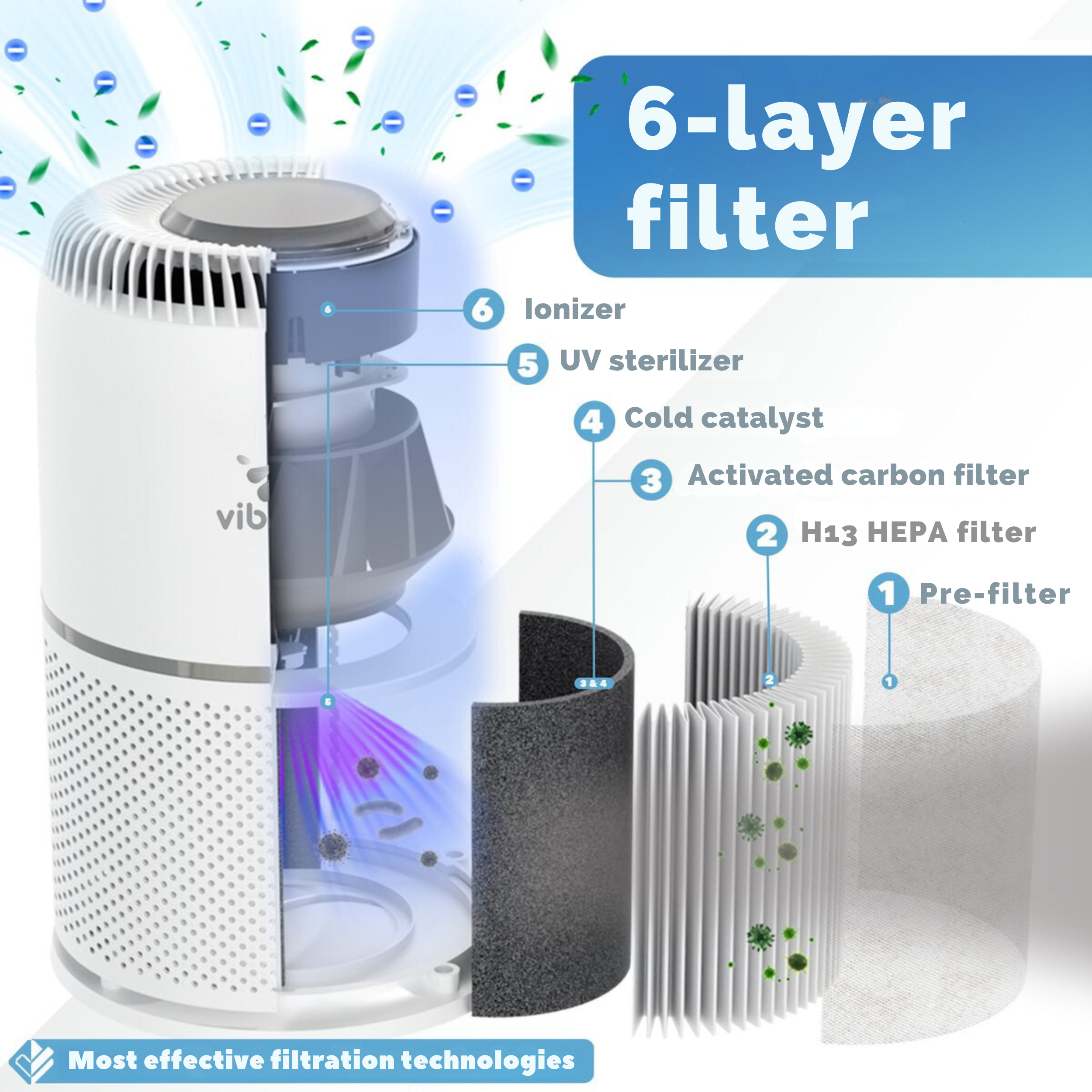 Luftreiniger mit Etiketten: Ionisator, UV-Sterilisator, Kaltkatalysator, Kohlefilter, HEPA-Filter, Vorfilter.