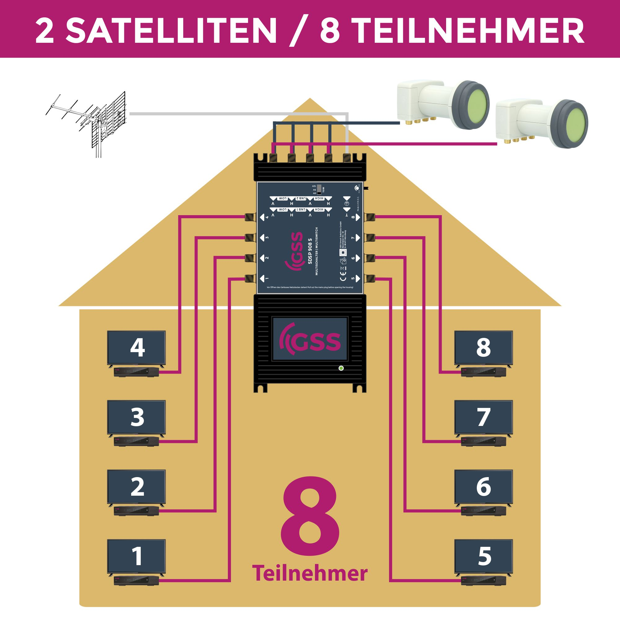 Diagramm eines Hauses mit Satellitenschüssel, 2 Satelliten und 8 Teilnehmern.