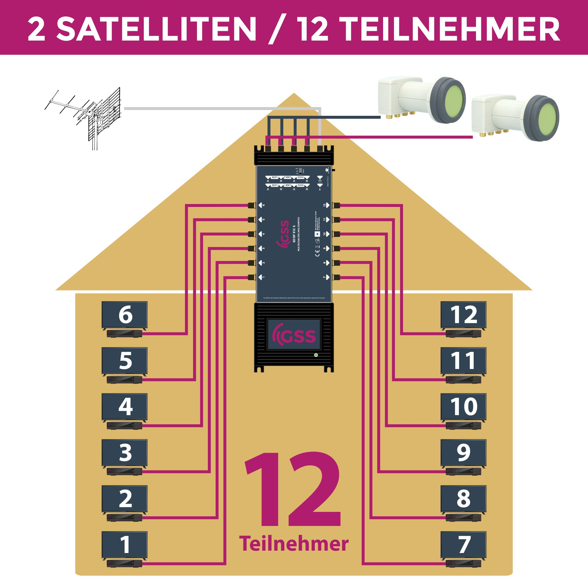 Diagramm eines Hauses mit Satellitenschüssel, Empfänger und nummerierten Anschlüssen zu Räumen.