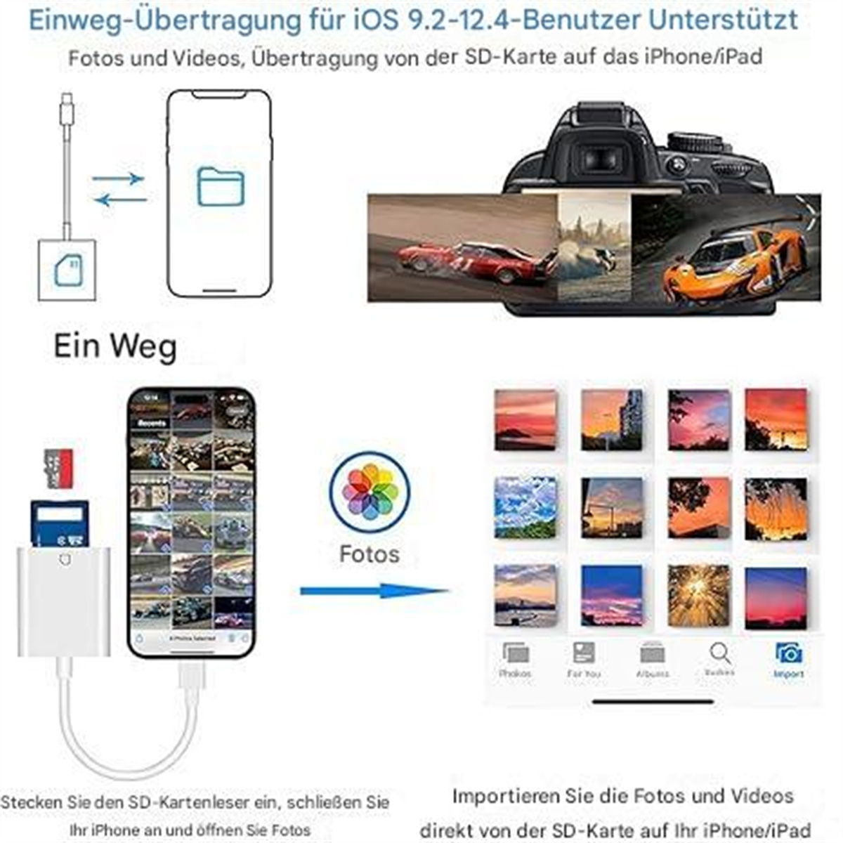 Diagramm, das die Datenübertragung von der SD-Karte zum iPhone zeigt. Beinhaltet iPhone, Kamera und SD-Kartenleser.