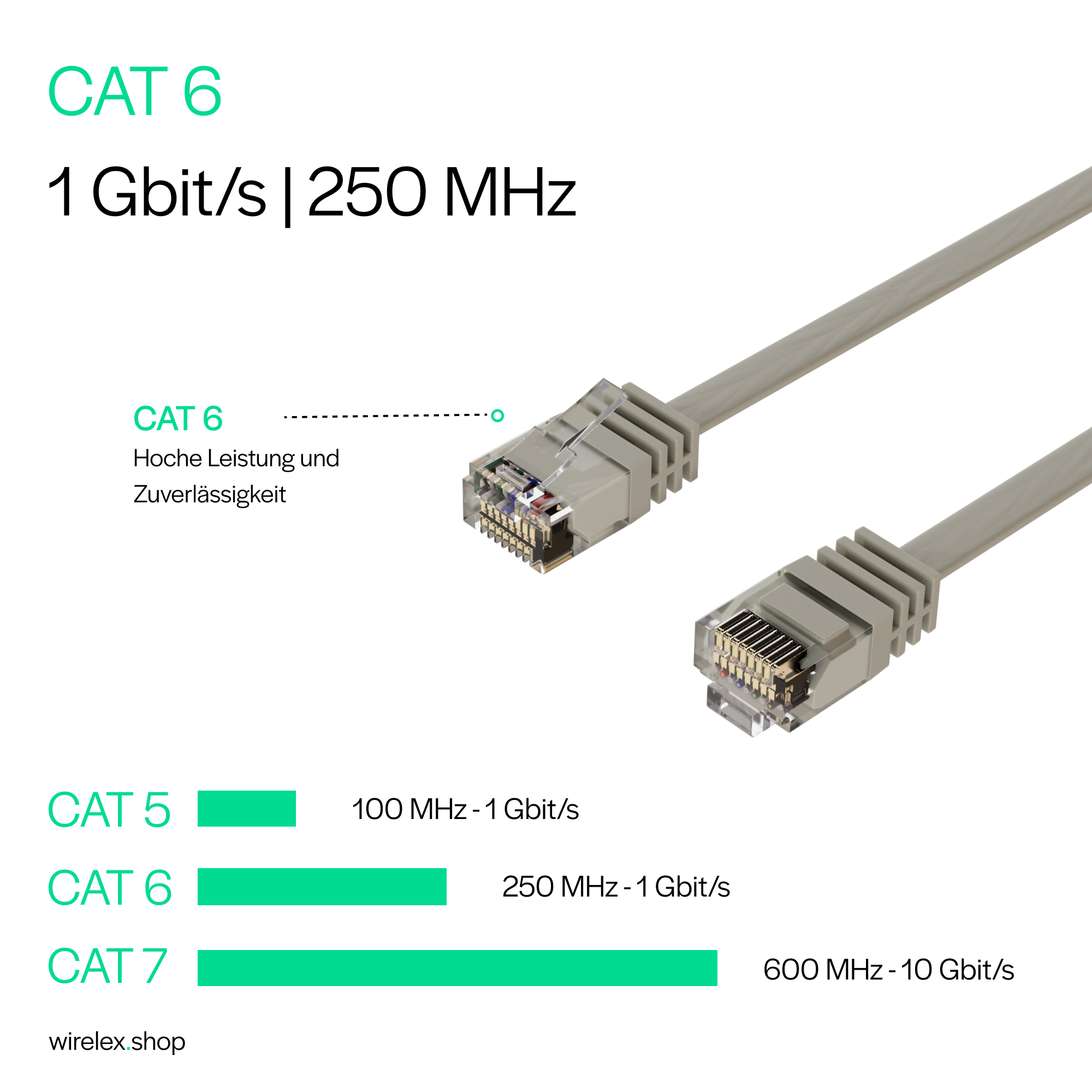 Ethernet-Kabel mit Beschriftungen. Zeigt Details zum CAT 6-Kabel: 1 Gbit/s, 250 MHz. Auch CAT 5- und CAT 7-Vergleiche.