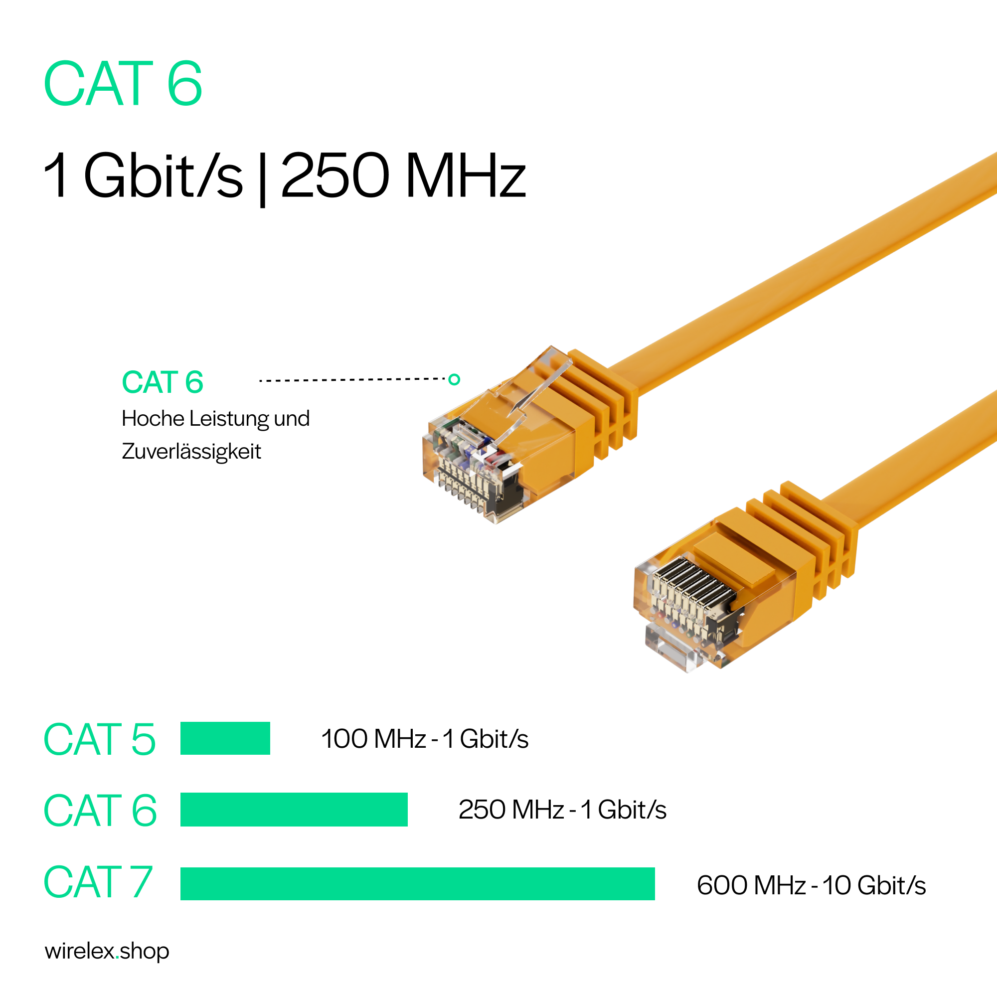 Gelbes Ethernet-Kabel mit Steckern. CAT 6-Label und Leistungsdetails werden angezeigt.