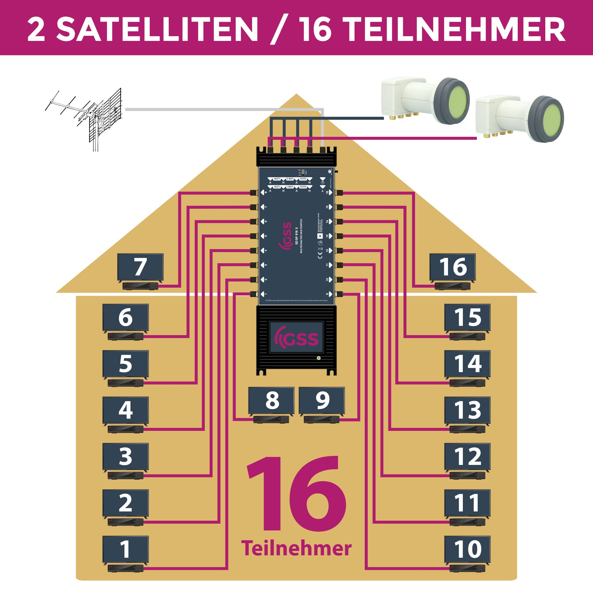 Diagramm eines Hauses mit nummerierten Verbindungen zu Satelliten und 16 Teilnehmern.
