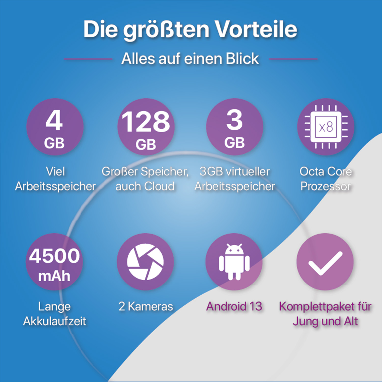 Infografik mit Telefonmerkmalen: 4 GB RAM, 128 GB Speicher, 3 GB virtuellem RAM, Octa-Core-Prozessor, 4500 mAh Akku, 2 Kameras, Android 13.