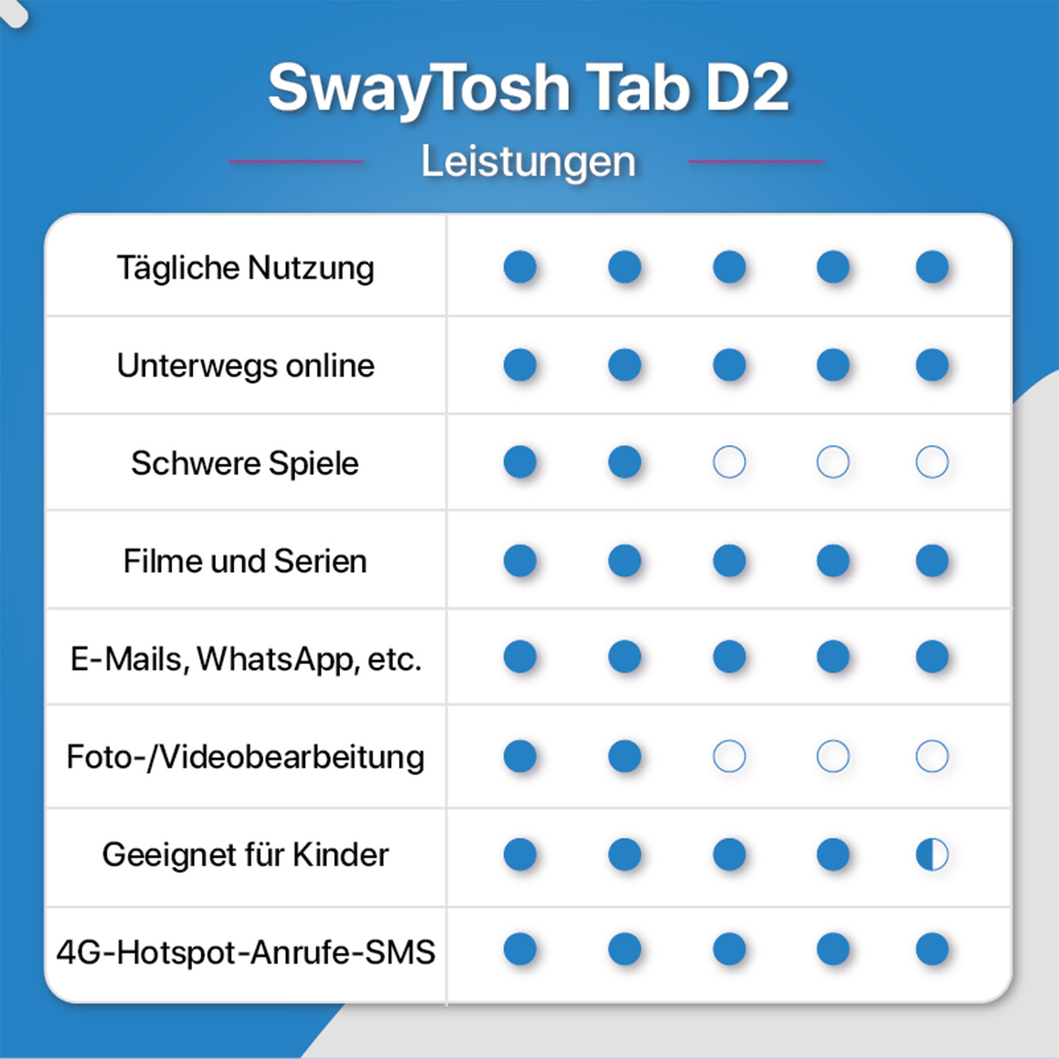 Eine Tabelle mit Funktionen für das SwayTosh Tab D2. Die Tabelle hat Häkchen und leere Kreise.