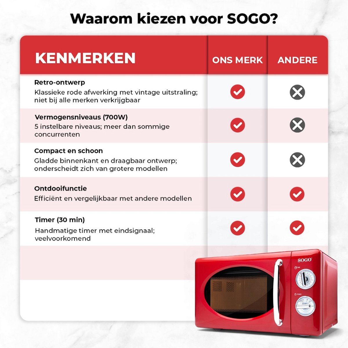 Un horno microondas rojo con panel de control y logotipo SOGO. El texto muestra características y beneficios.