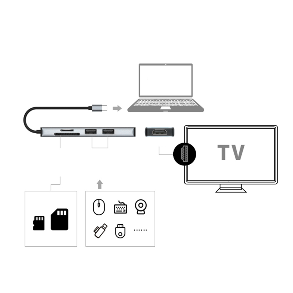 Diagramm, das einen USB-C-Hub zeigt, der mit einem Laptop und anderen Geräten wie SD-Karte und Maus verbunden ist.