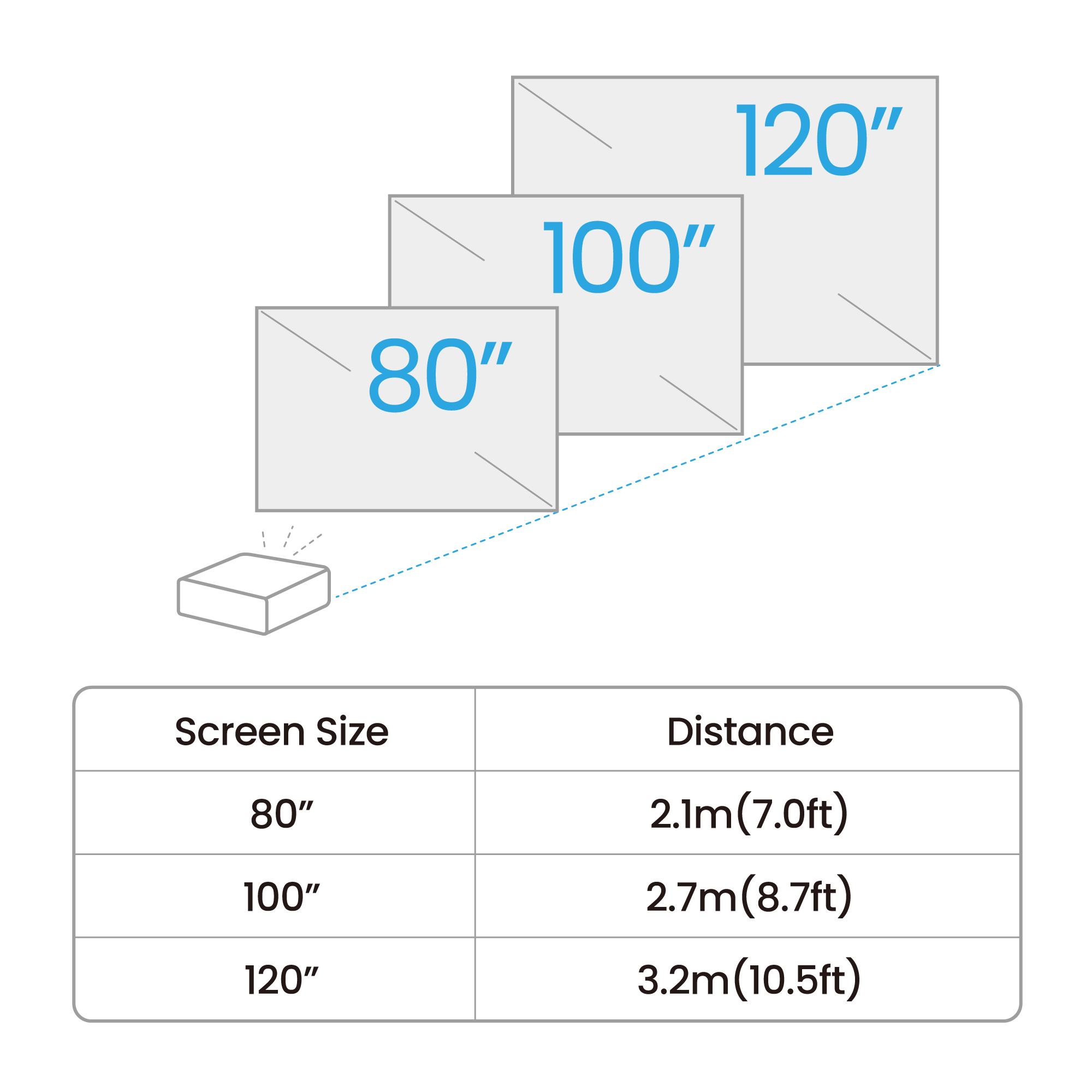 Schemat rozmiarów ekranów projekcyjnych: 80", 100", 120", z odpowiednimi odległościami.