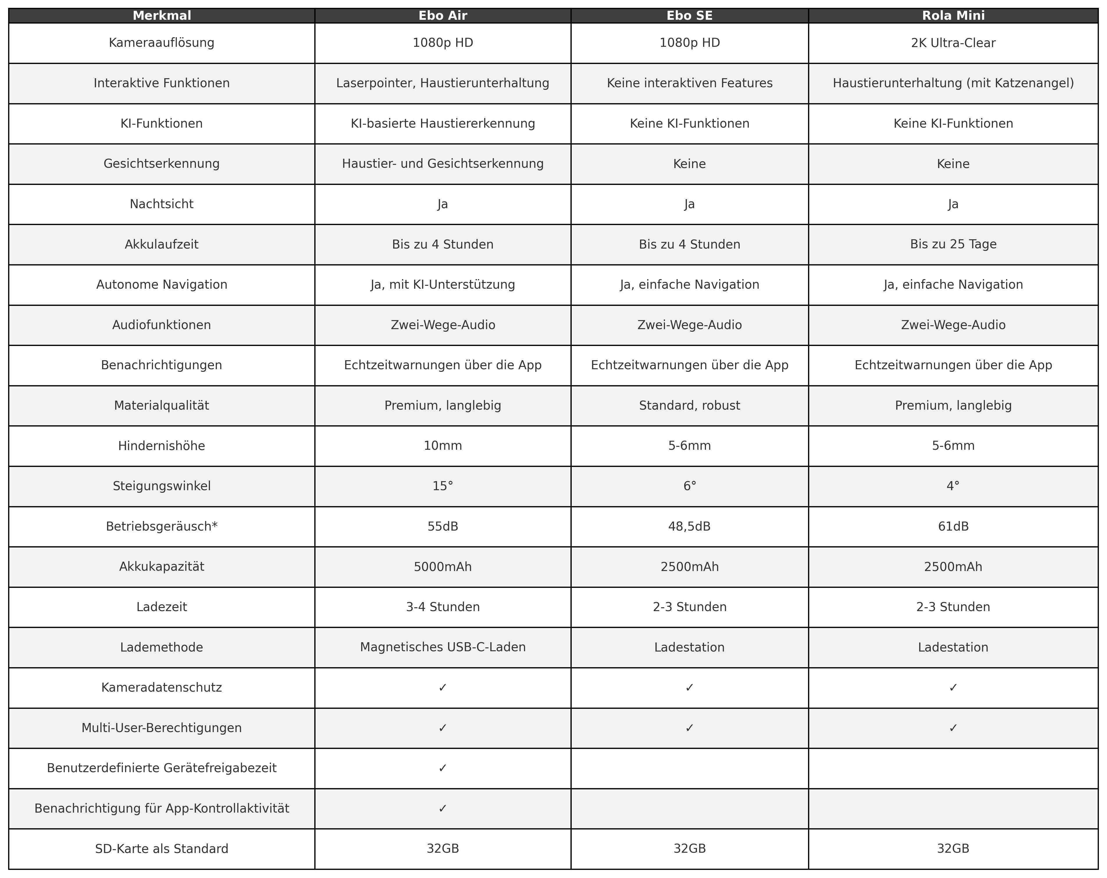 Tabelle, die drei Roboter-Staubsauger vergleicht und Merkmale und Spezifikationen auflistet.