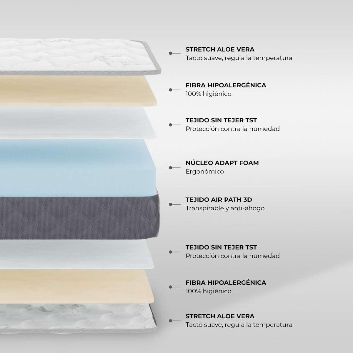 Diagrama de capas de colchón con etiquetas: aloe vera, espuma, tejido, etc.