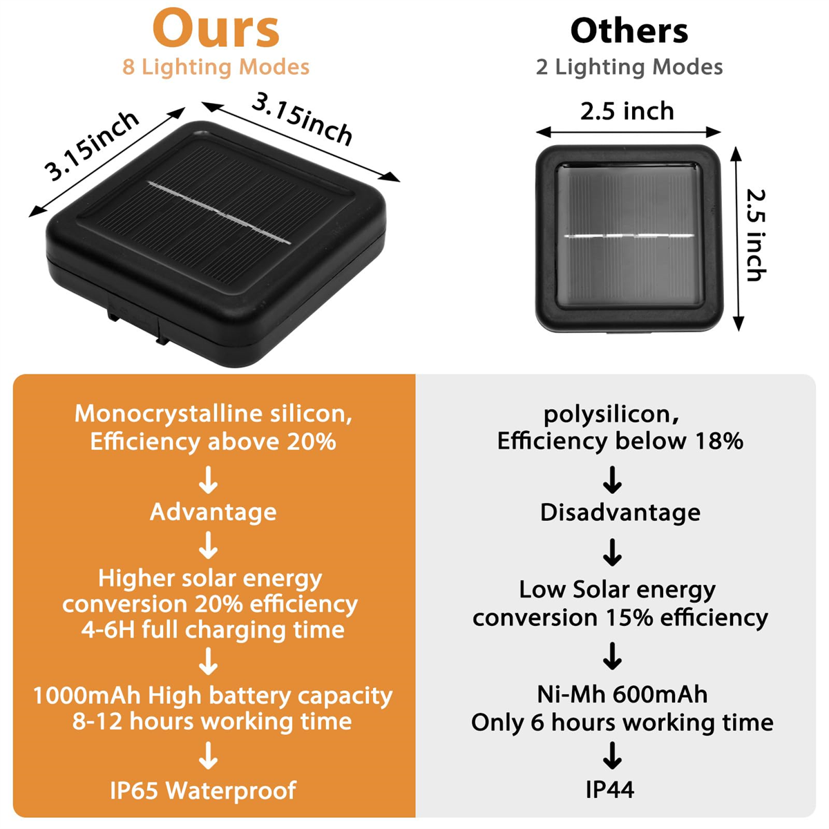 Vergleich von Solarpanelboxen: Unsere vs. Andere, Abmessungen und Merkmale.
