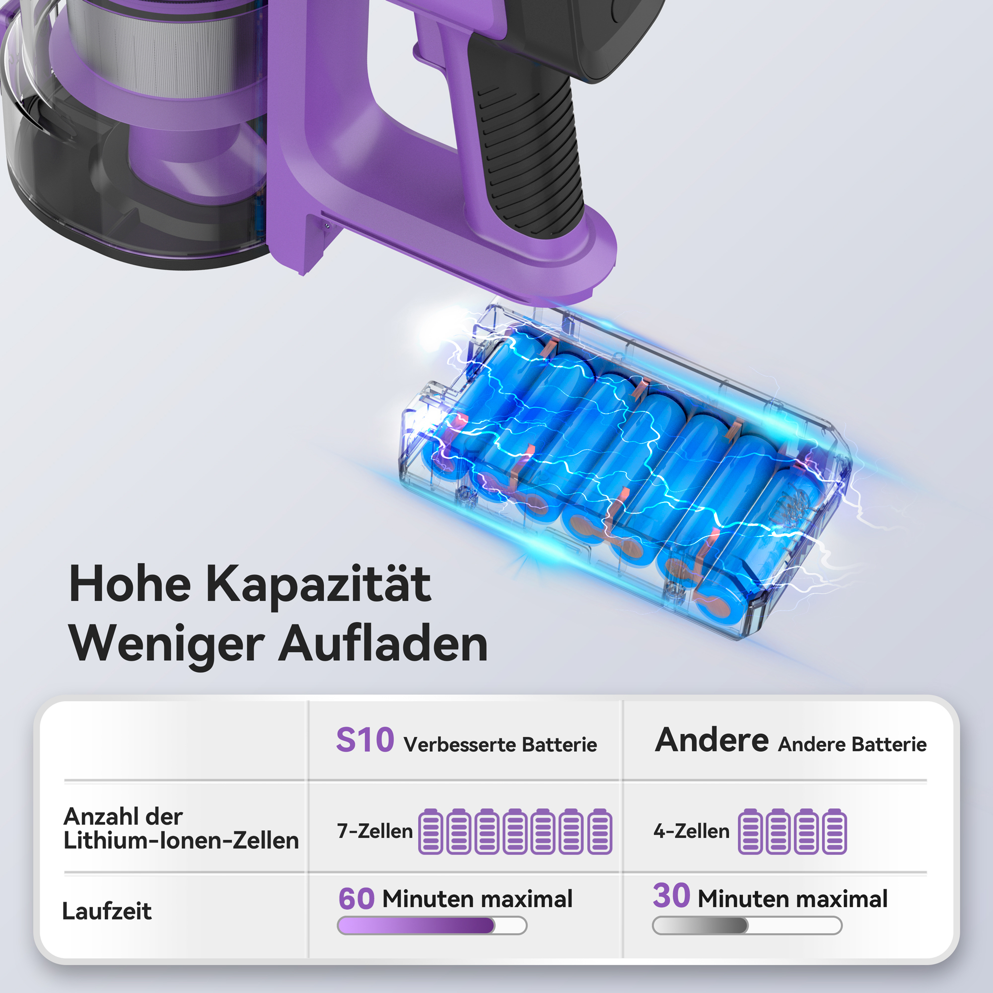 Staubsauger mit Lithium-Ionen-Akkupack, Zellenansicht und Tabelle zum Vergleich der Batteriespezifikationen.