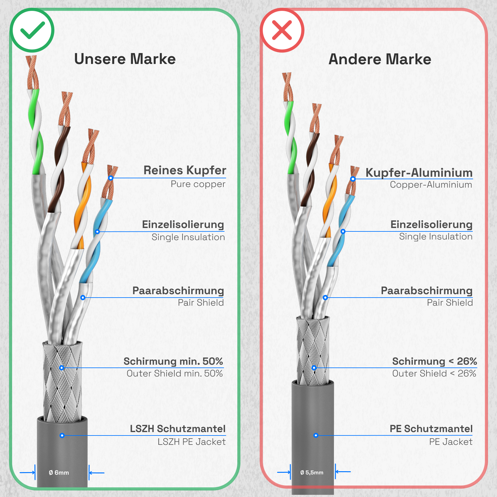Diagramm, das zwei Netzwerkkabel vergleicht. Eines ist Reinkupfer, das andere Kupfer-Aluminium.